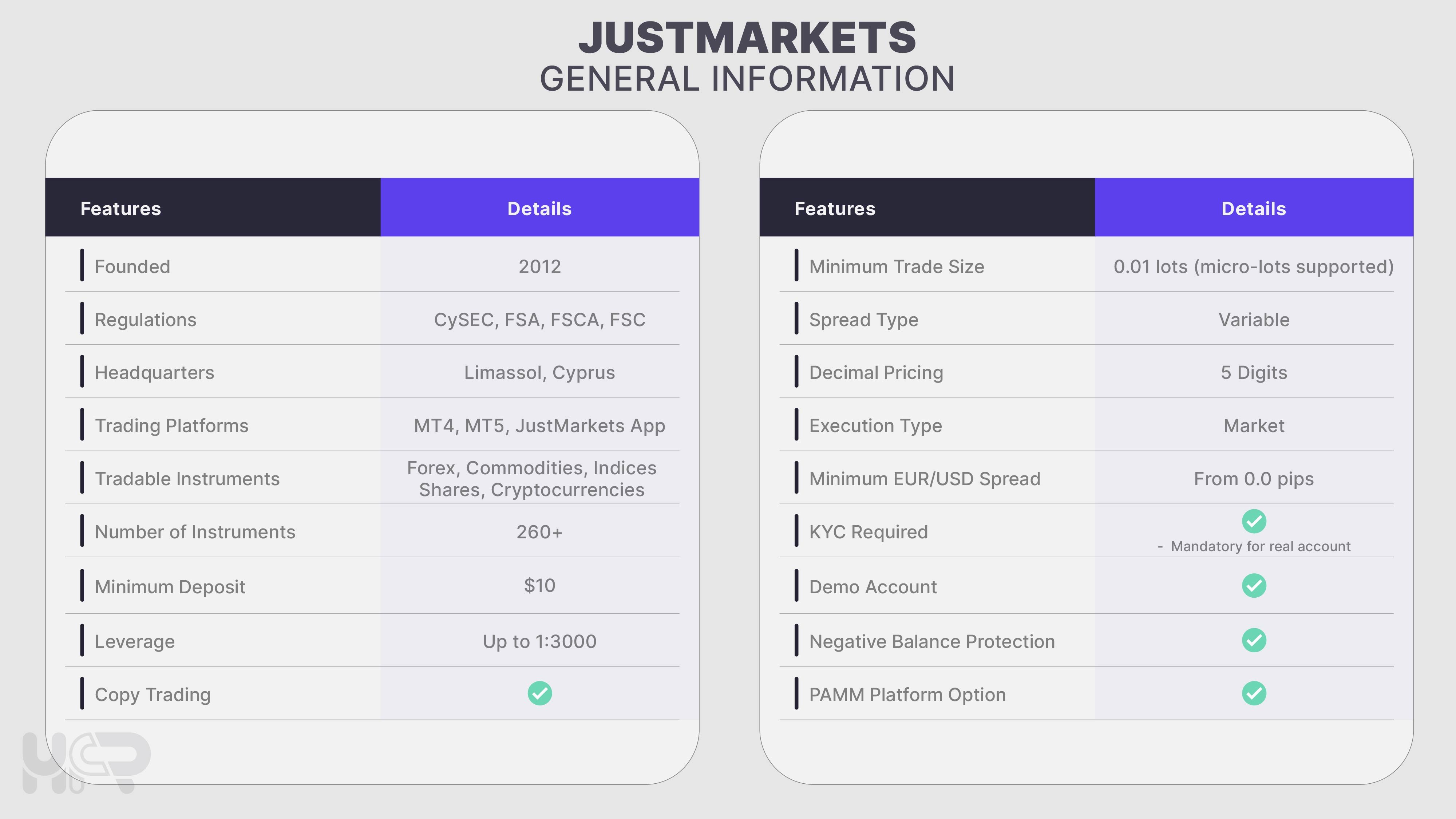 JustMarkets account types comparison chart highlighting Standard Cent, Standard, Pro, and Raw Spread accounts with features like spreads, commissions, and leverage