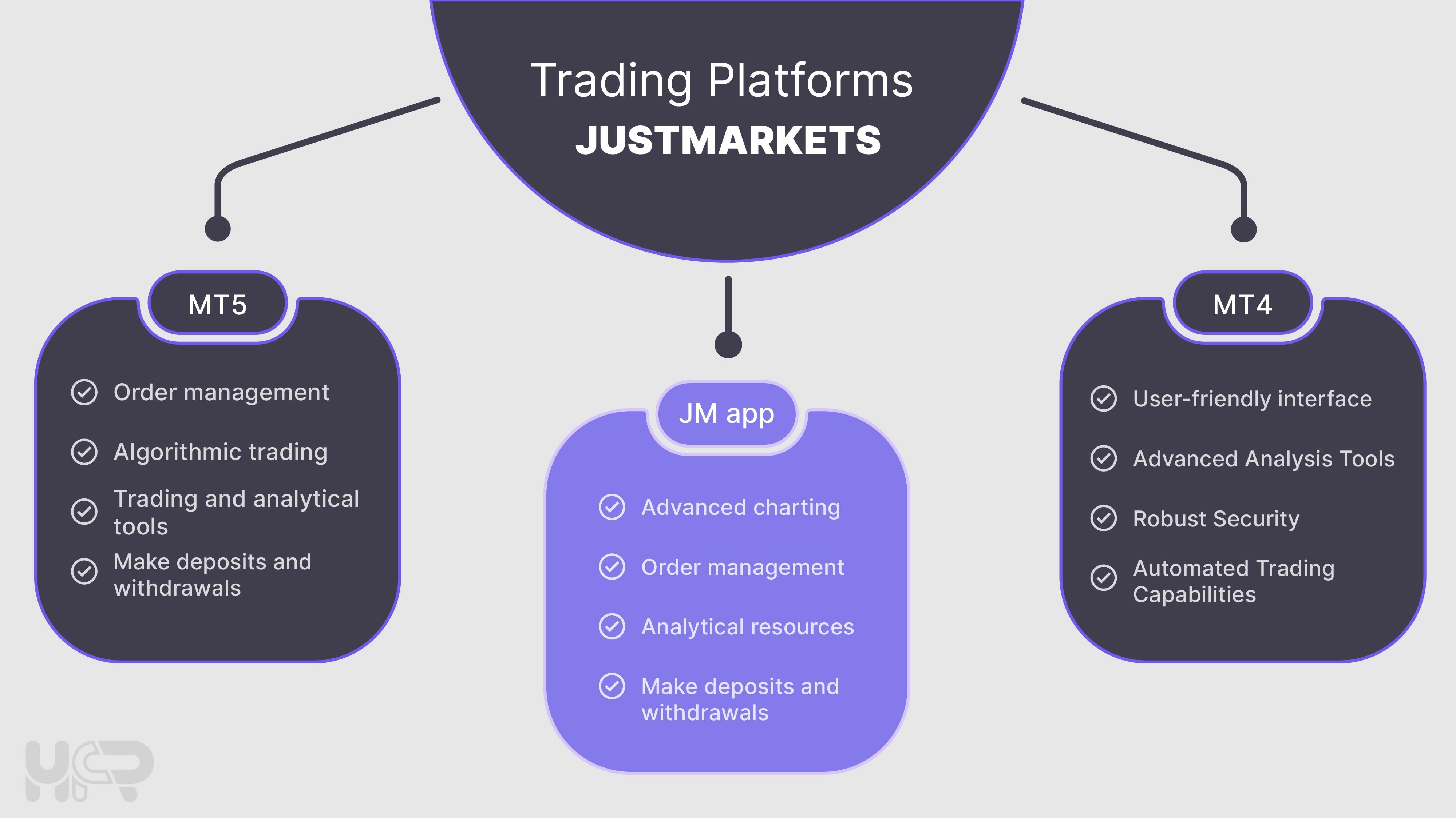 Comparison of JustMarkets trading platforms, including MetaTrader 4 (MT4), MetaTrader 5 (MT5), and the JustMarkets app, with features like advanced charting and algorithmic trading.