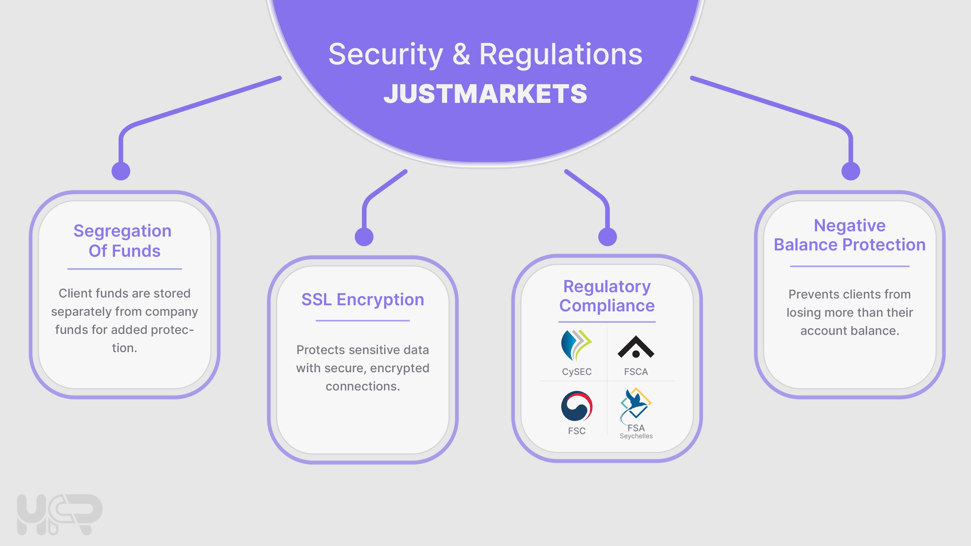 JustMarkets security and regulations infographic featuring fund segregation, SSL encryption, regulatory compliance with CySEC, FSCA, FSC, and FSA, and negative balance protection.