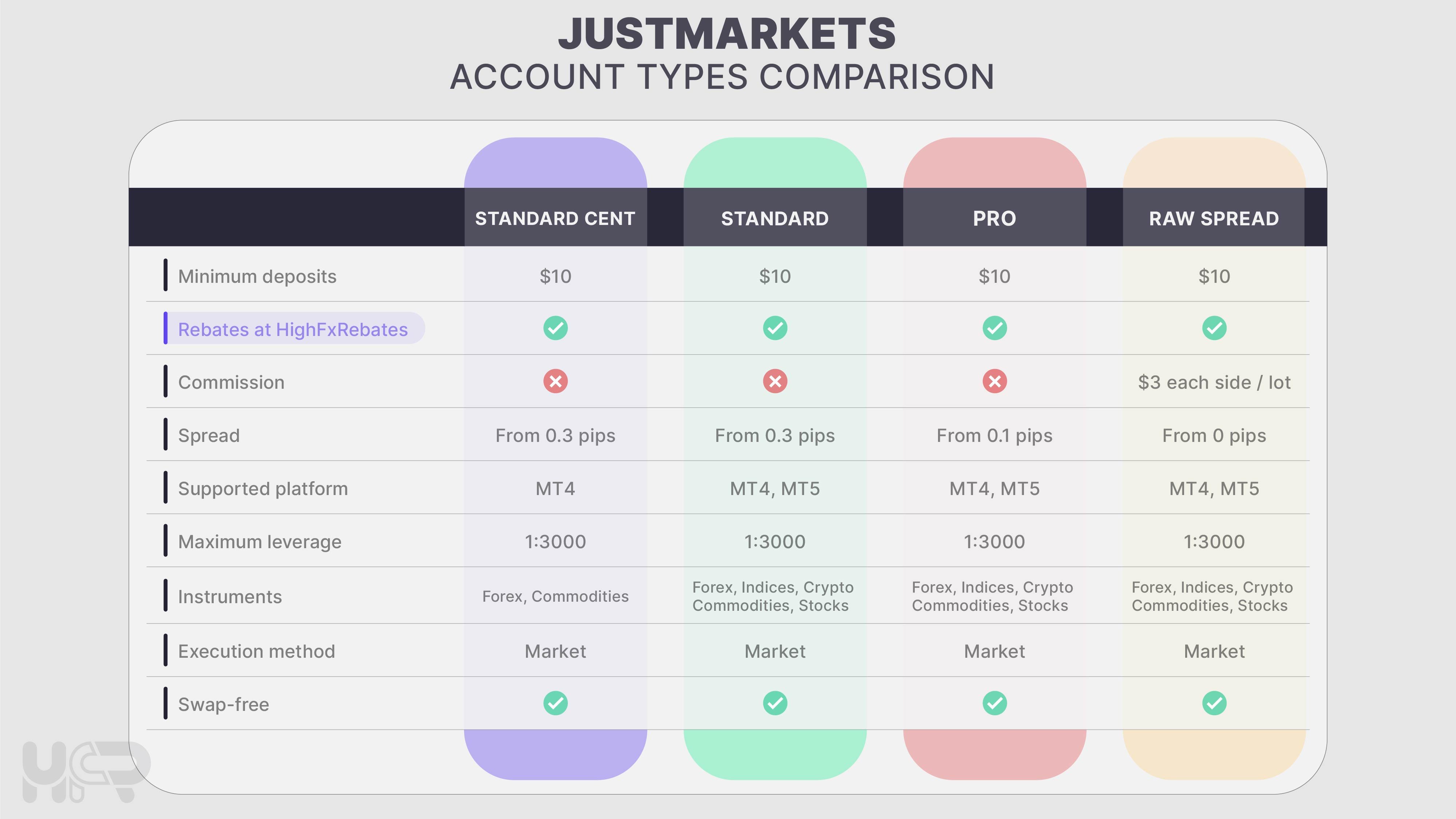 JustMarkets account types comparison chart highlighting Standard Cent, Standard, Pro, and Raw Spread accounts with features like spreads, commissions, and leverage.