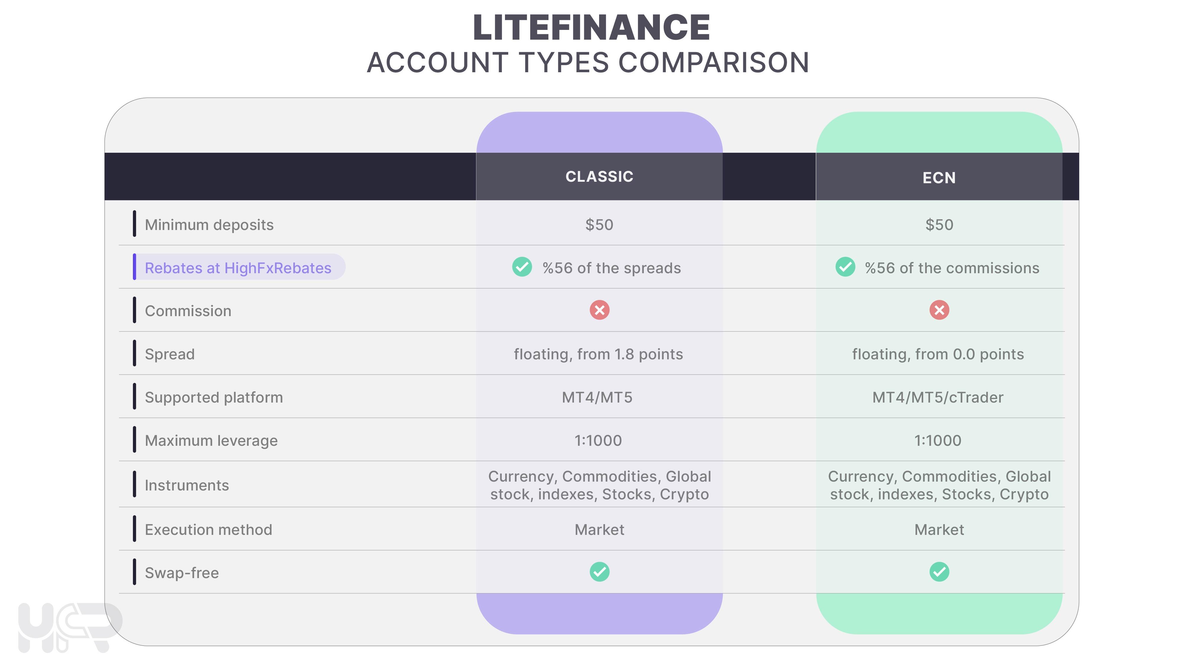 Comparison of LiteFinance account types - ECN, Classic