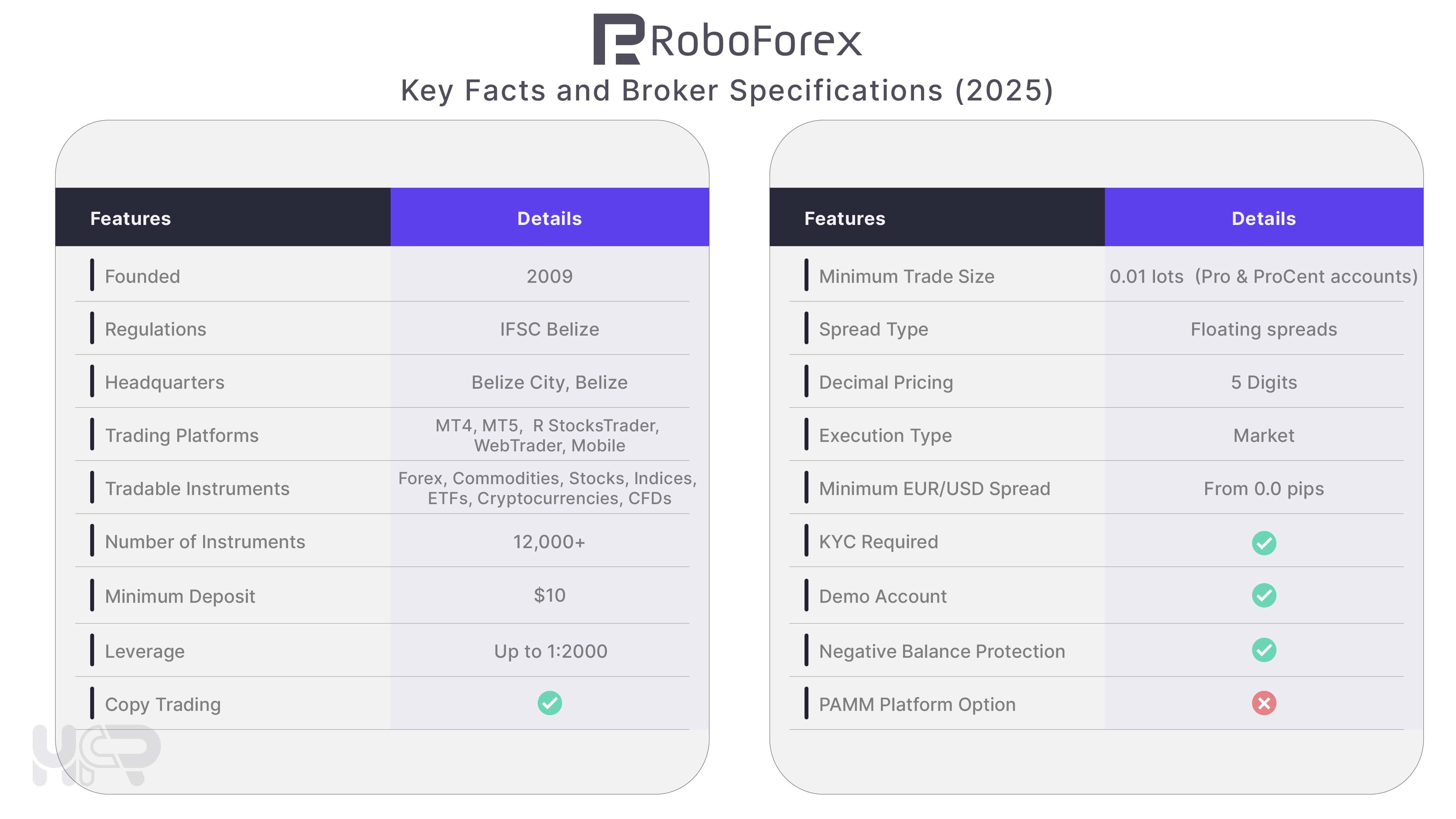 RoboForex Key Broker Facts 2025 – Regulation, Platforms, Leverage, and Trading Conditions