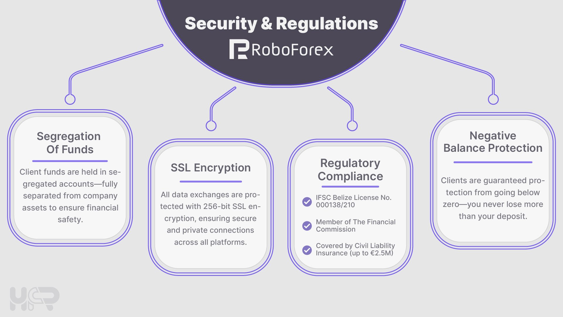 RoboForex Security and Regulation – IFSC License, Negative Balance Protection, SSL Encryption