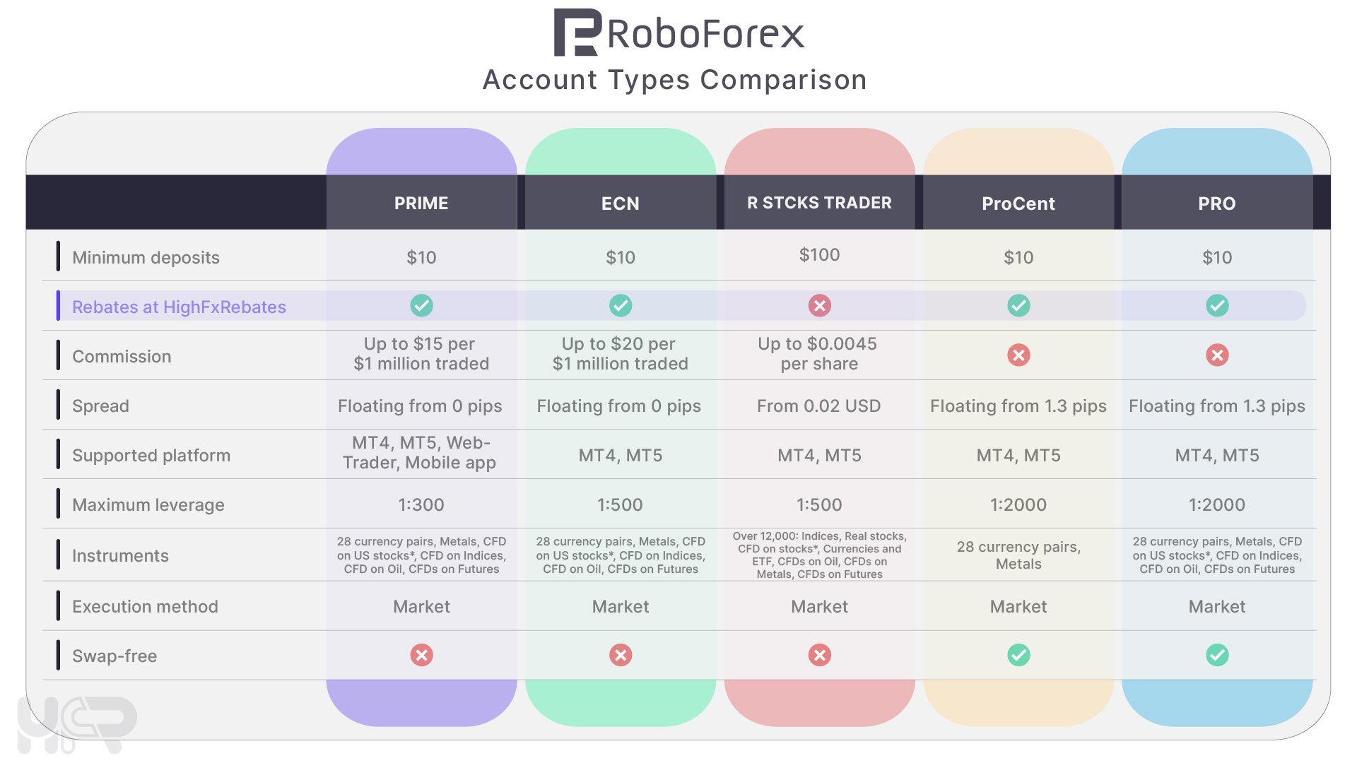 RoboForex Account Types Comparison – Pro, ECN, Prime, and R StocksTrader Accounts 2025