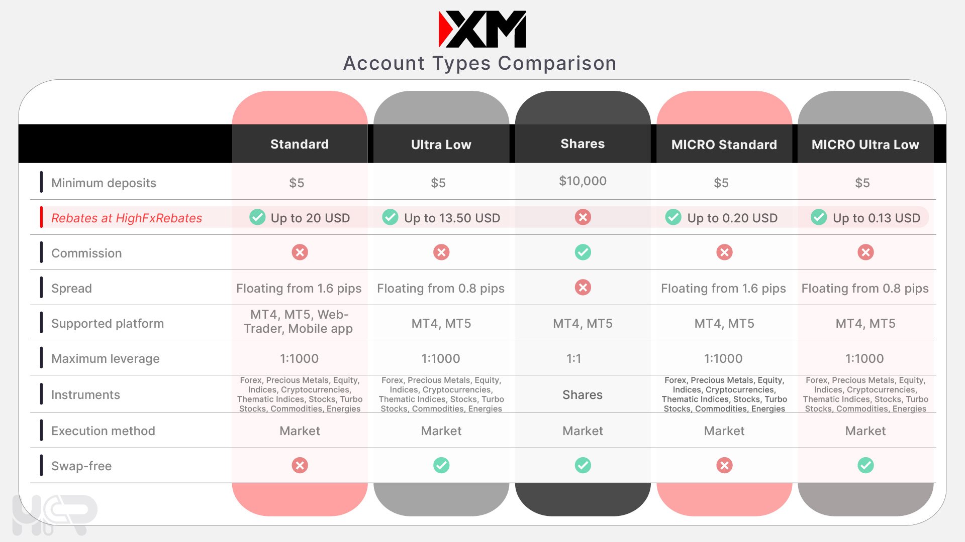 XM account types comparison 2025 – minimum deposit, rebates, spreads, leverage, and swap-free account options