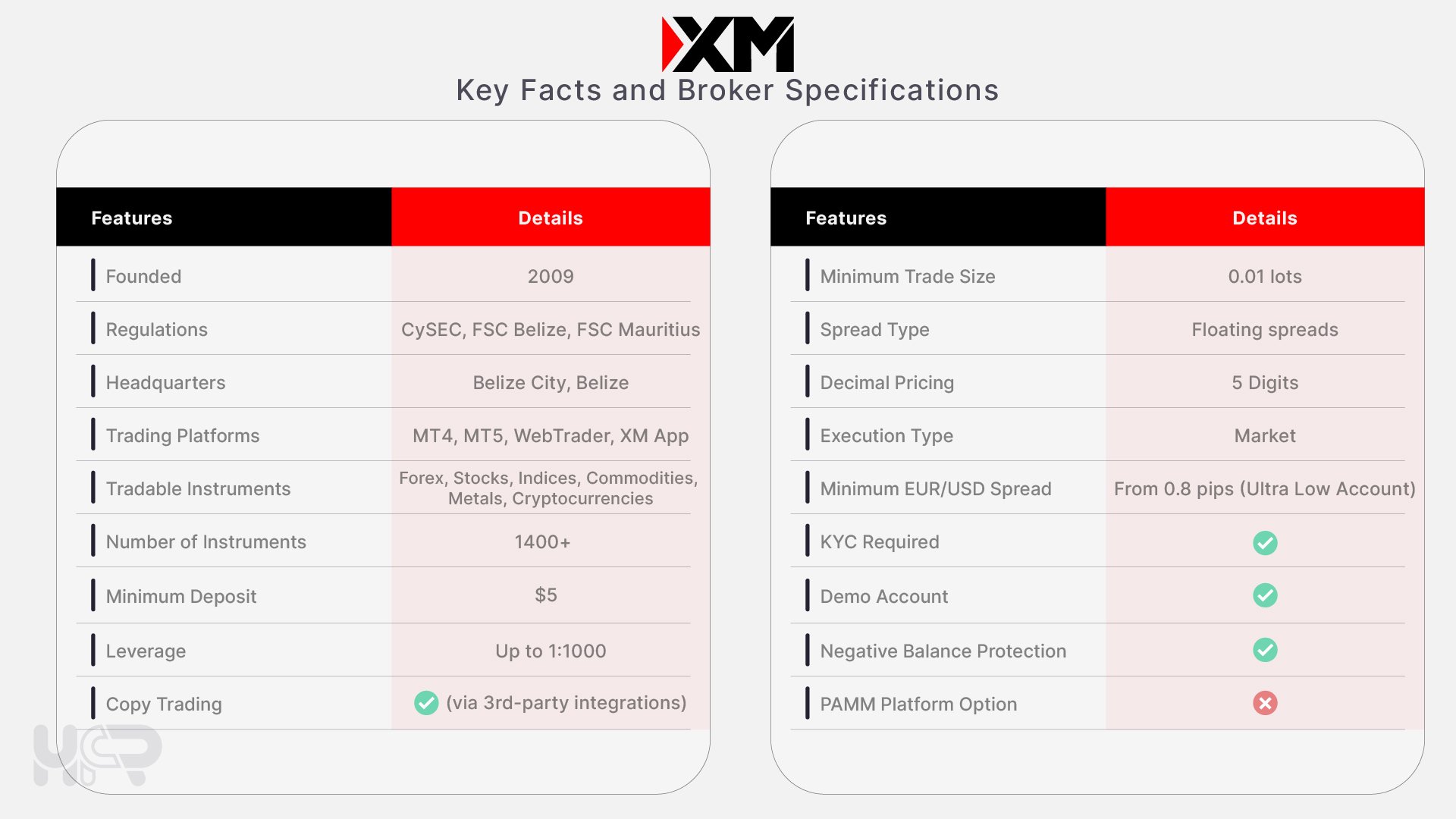 XM broker key features 2025 – regulations, minimum deposit, trading instruments, negative balance protection, and leverage details