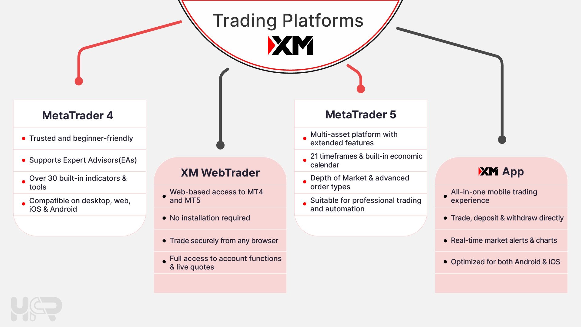 XM trading platforms – MetaTrader 4, MetaTrader 5, XM WebTrader, and XM App features for forex traders