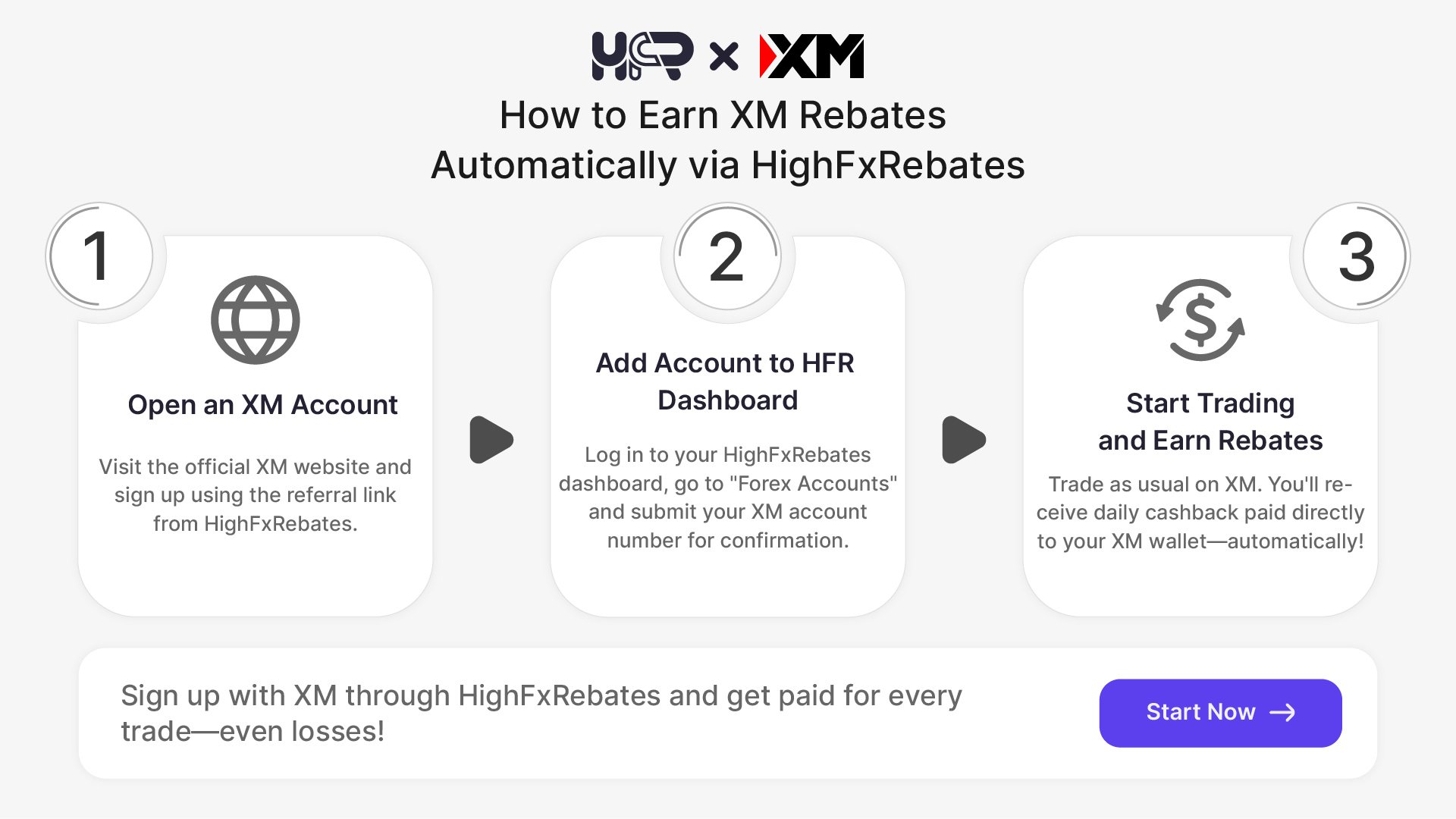 Steps to earn XM cashback rebates with HighFxRebates – open account, connect dashboard, and start trading
