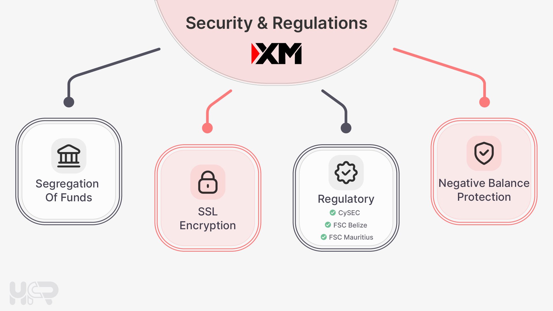 XM broker security and regulation features: segregation of funds, SSL encryption, CySEC and FSC regulation, and negative balance protection