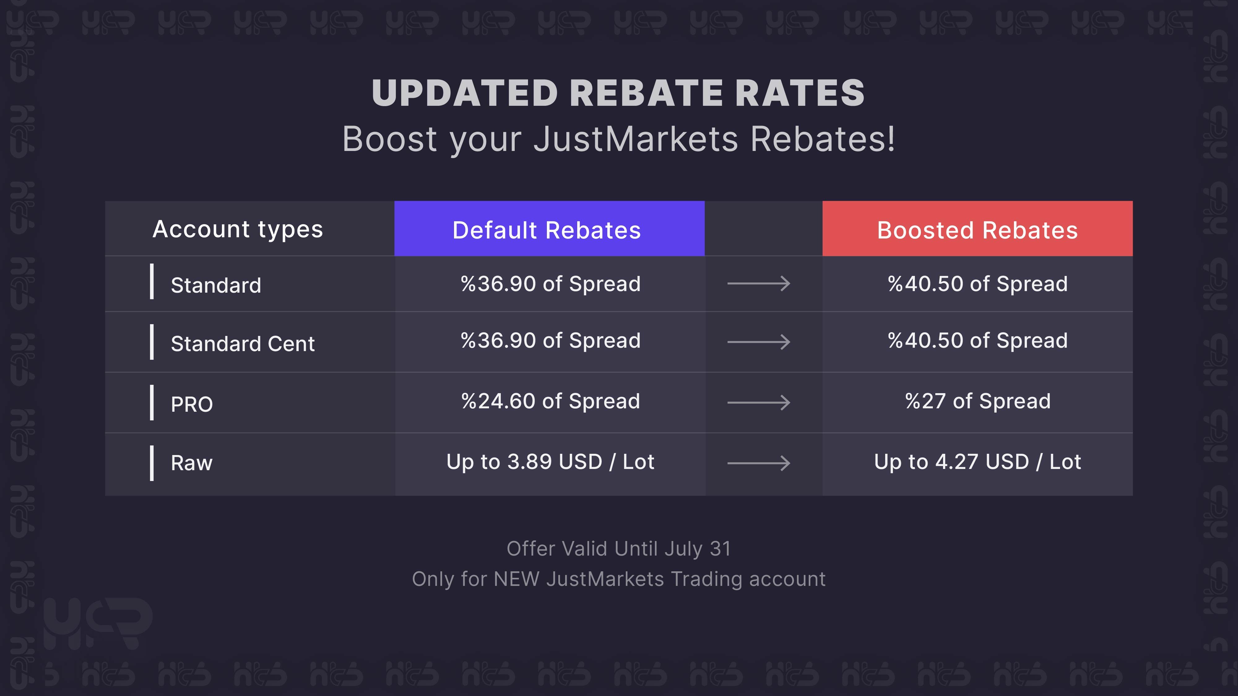 JustMarkets Exclusive Bonus – Boost your Rebates Up to 40.5% of Spreads