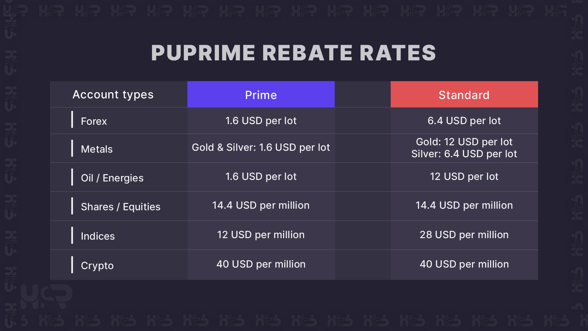 PU Prime rebate rates table and weekly payouts via HighFxRebates