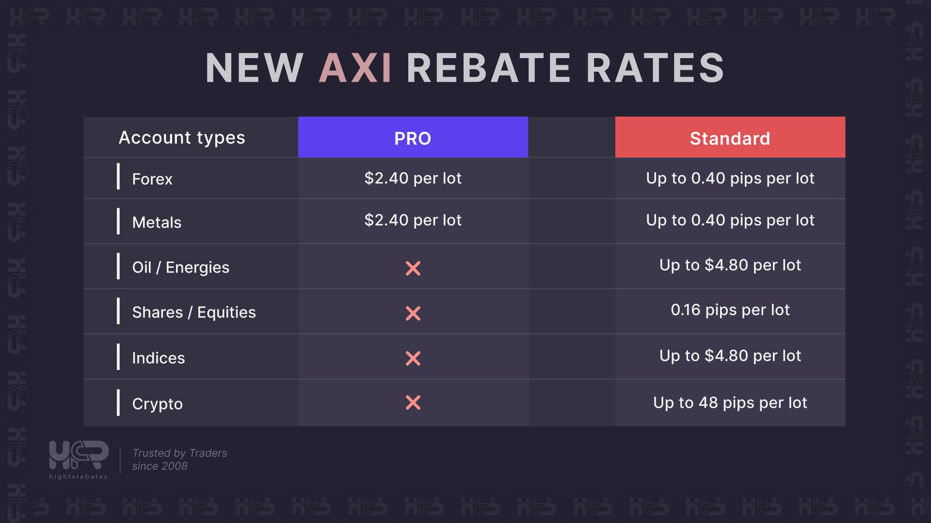 Axi rebates increased to 0.4 pips per round-turn lot with HighFxRebates cashback program