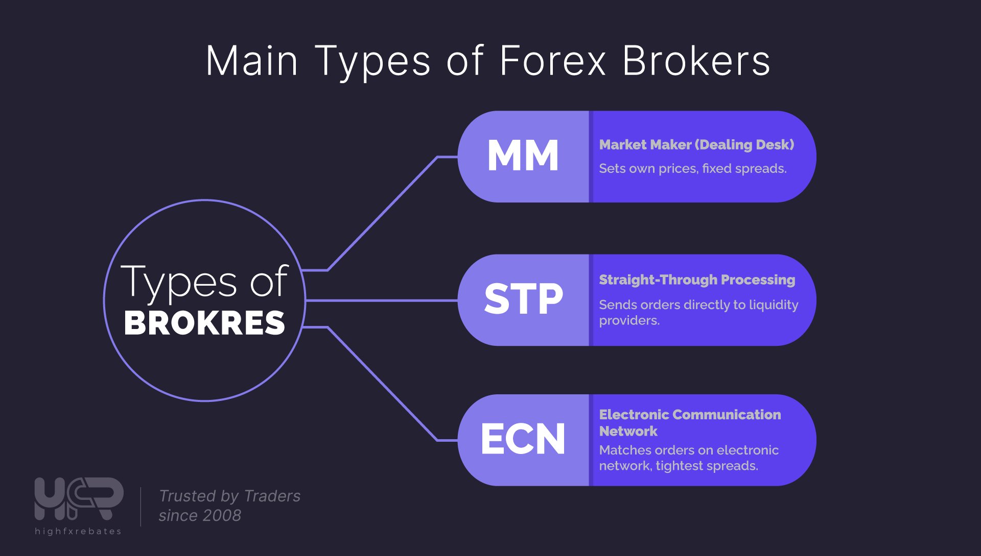 Infographic comparing Market Maker, STP, and ECN forex brokers from HighFxRebates.