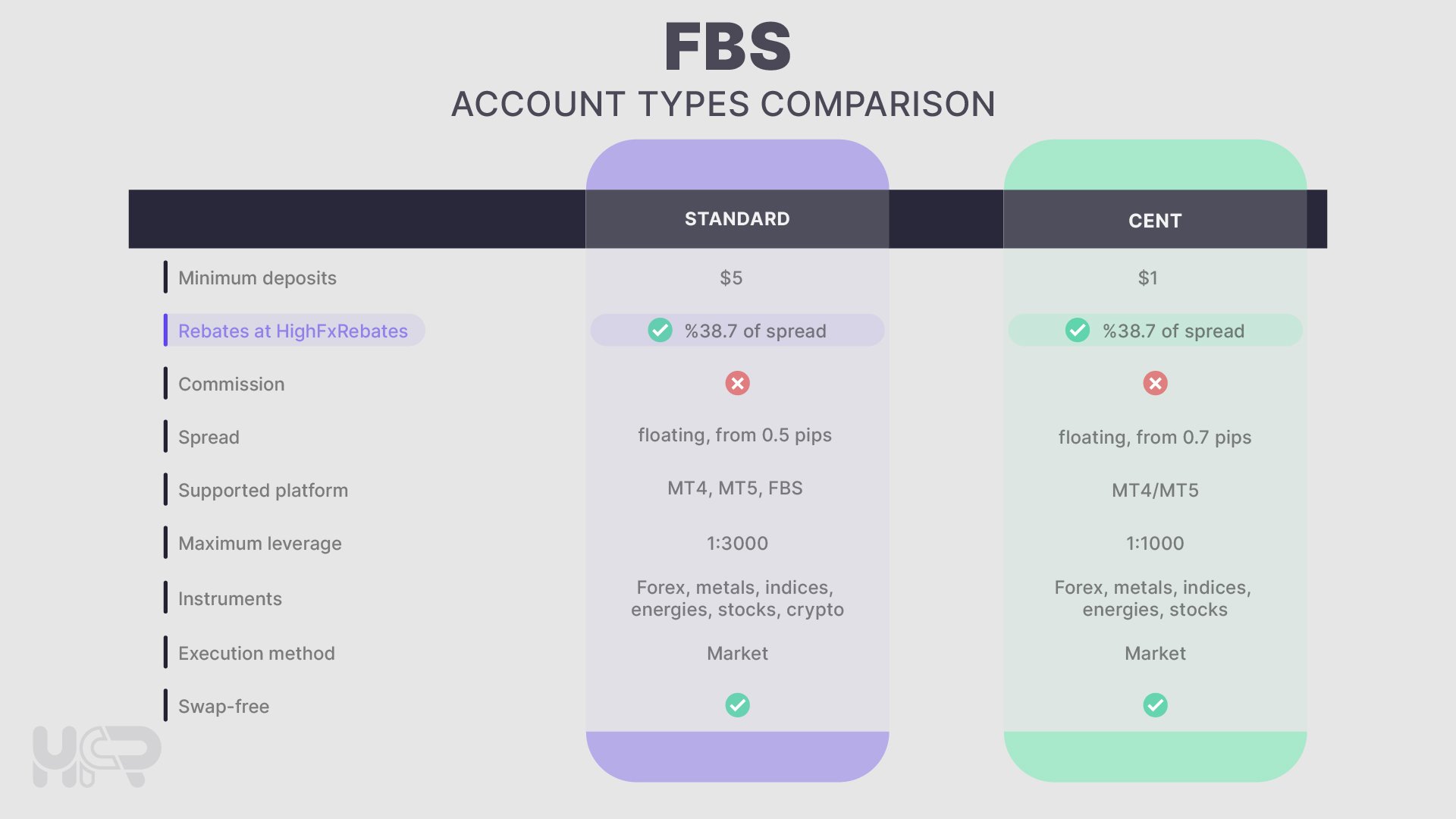 FBS Standard and Cent account types with rebate rates – HighFxRebates