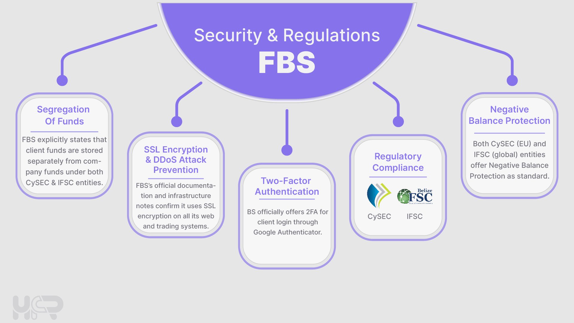 FBS security features including fund segregation, encryption and NBP – HighFxRebates
