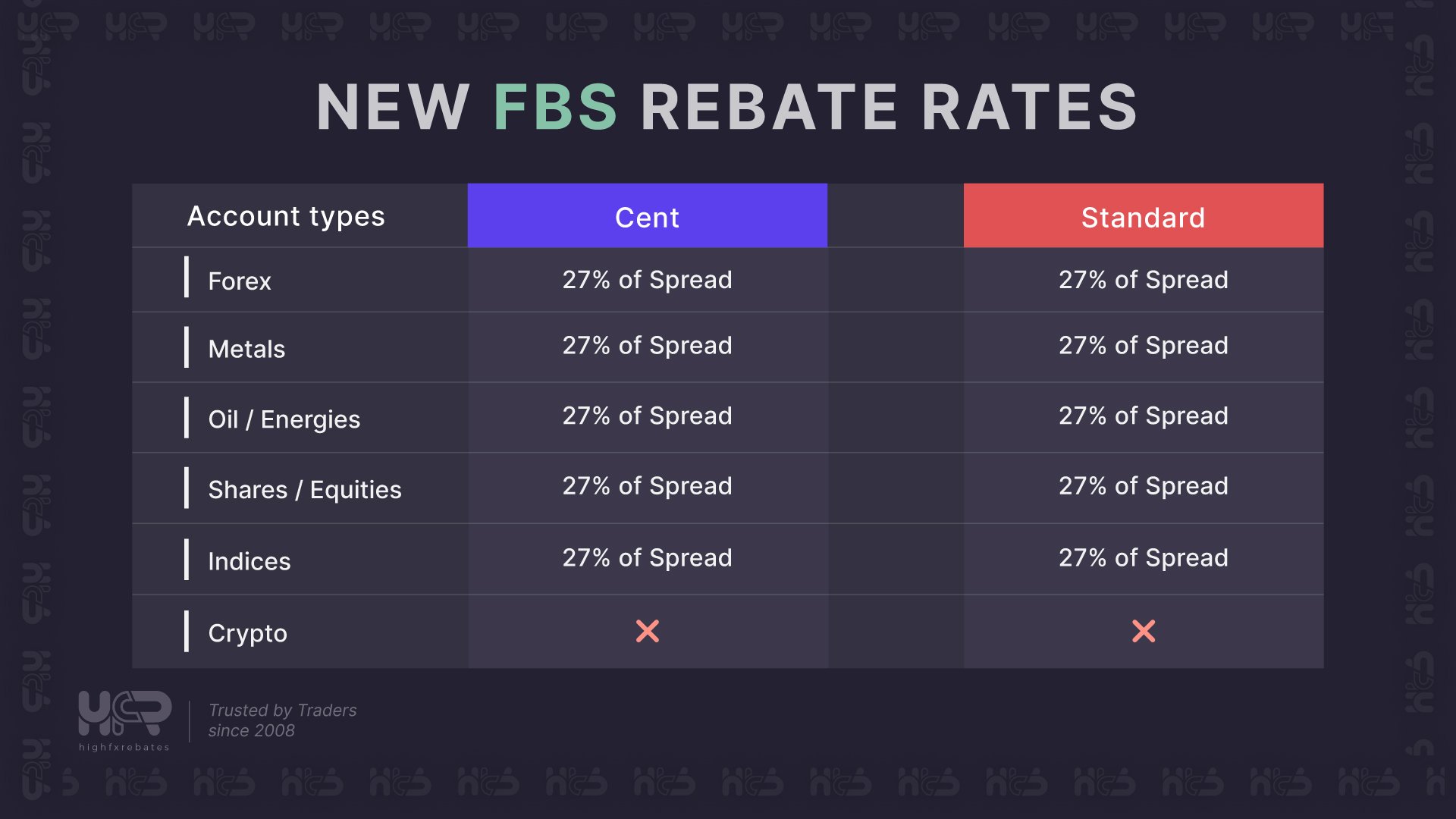 FBS rebates boosted to 27 percent of spread via HighFxRebates