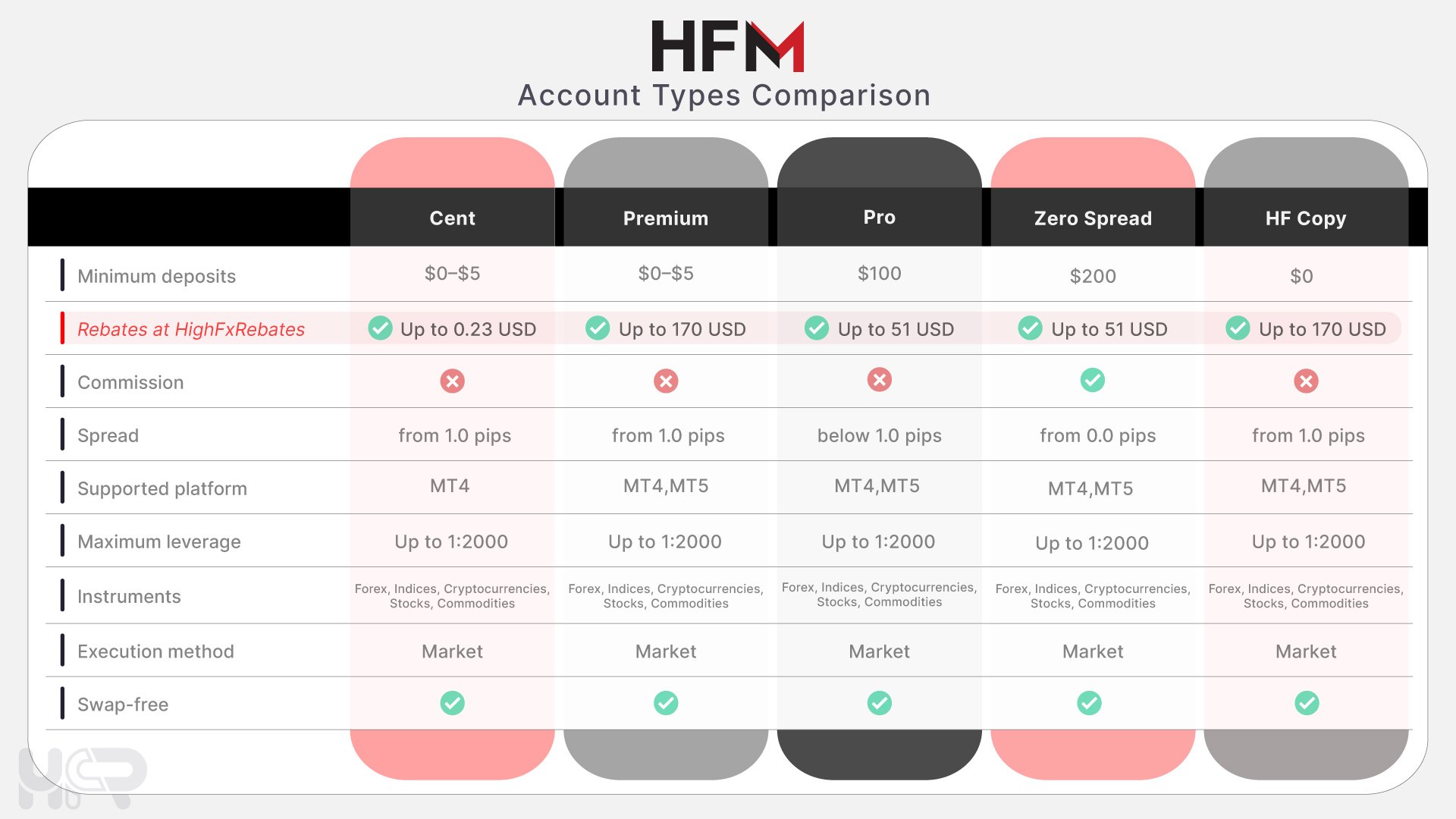 HFM account types comparison showing Cent, Premium, Pro, Zero Spread, and HF Copy with spreads, commissions, and rebates