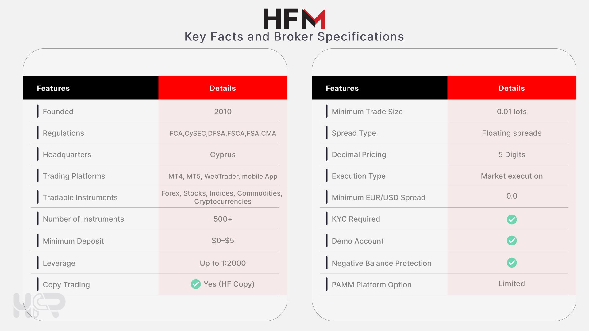 HFM broker key facts including regulation, leverage, trading platforms, minimum deposit, and instruments overview