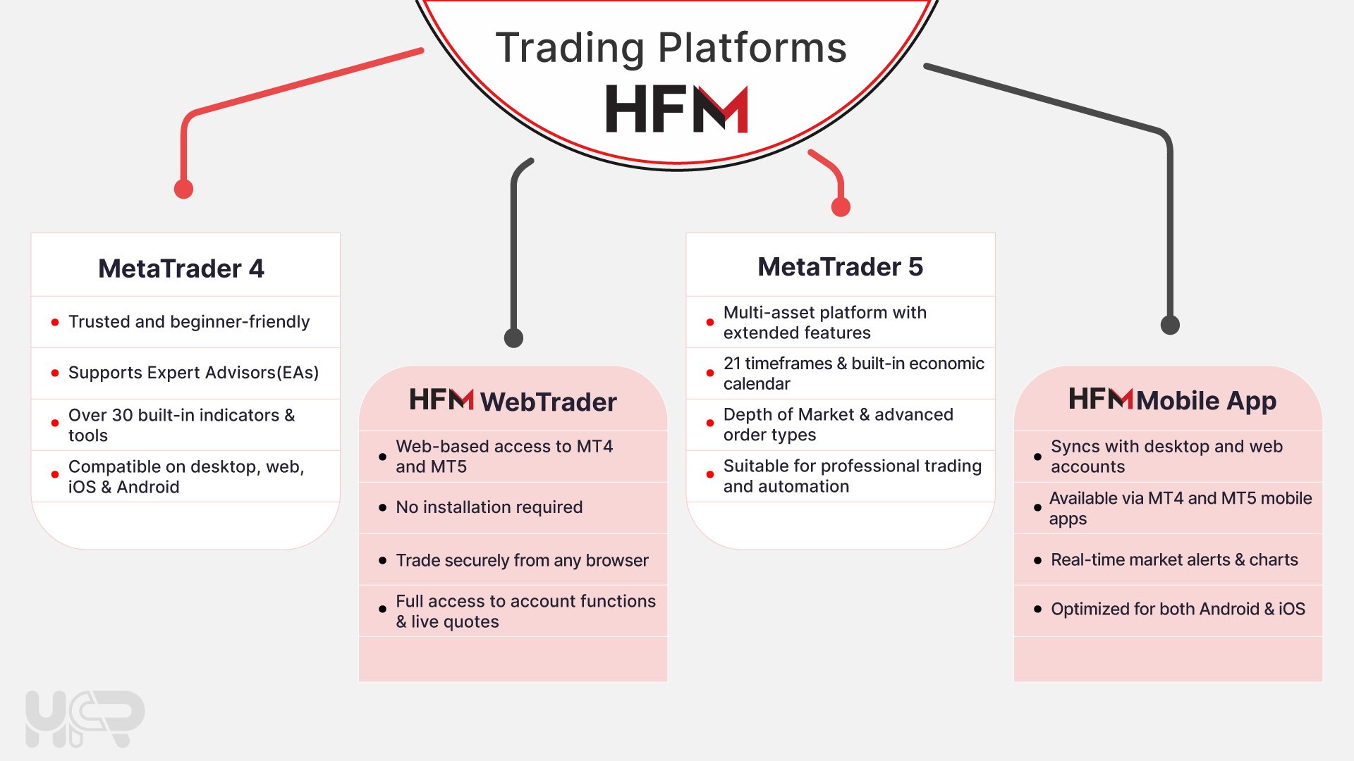 HFM trading platforms overview including MetaTrader 4, MetaTrader 5, WebTrader, and mobile app features