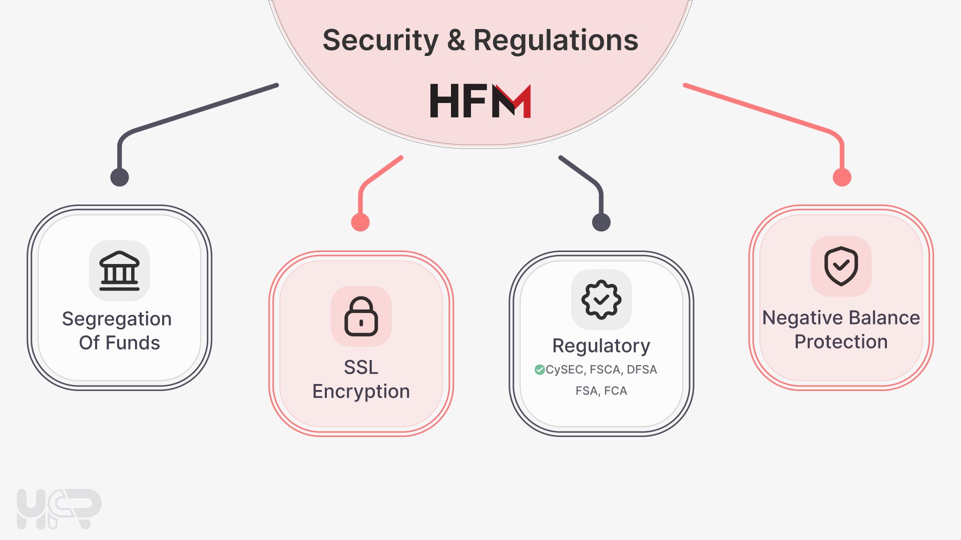 HFM security and regulation overview showing fund segregation, SSL encryption, and negative balance protection
