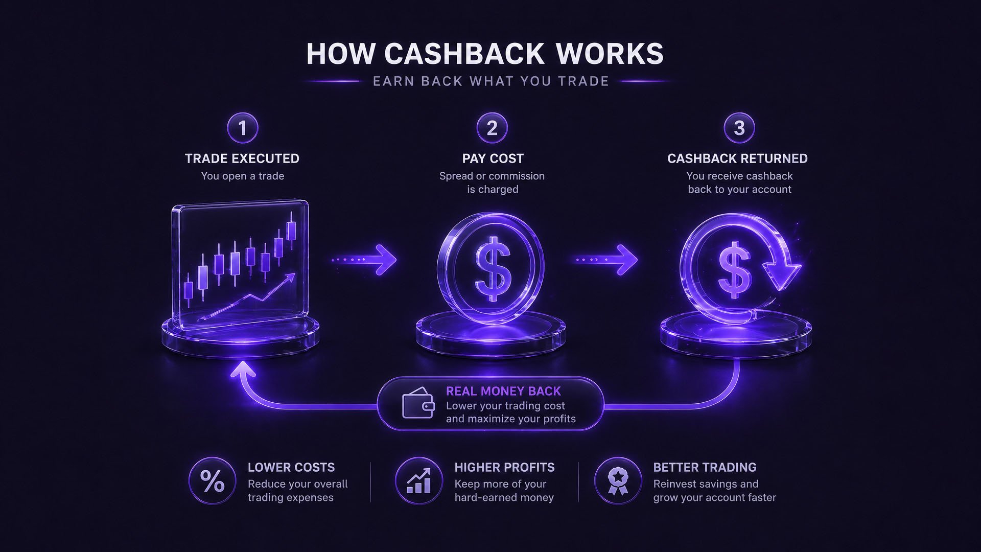 forex cashback rebate how it works per lot diagram