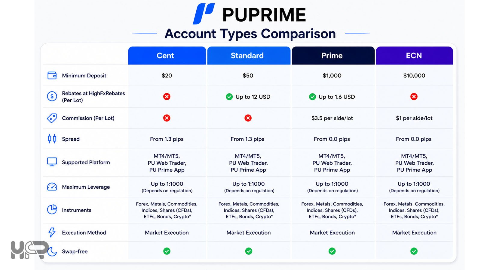 pu prime account types standard prime ecn cent comparison table