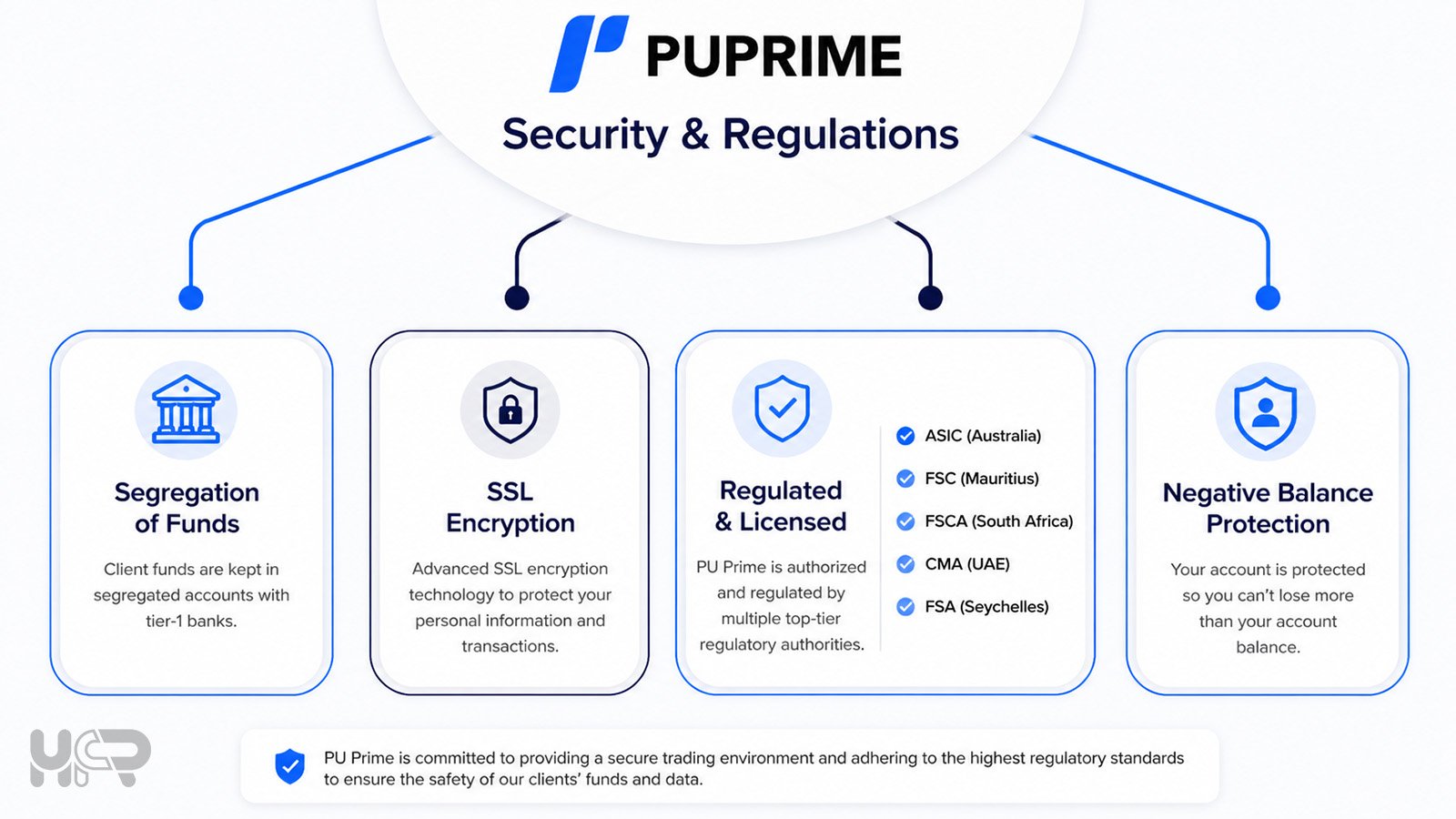 pu prime regulation client fund protection and account security features