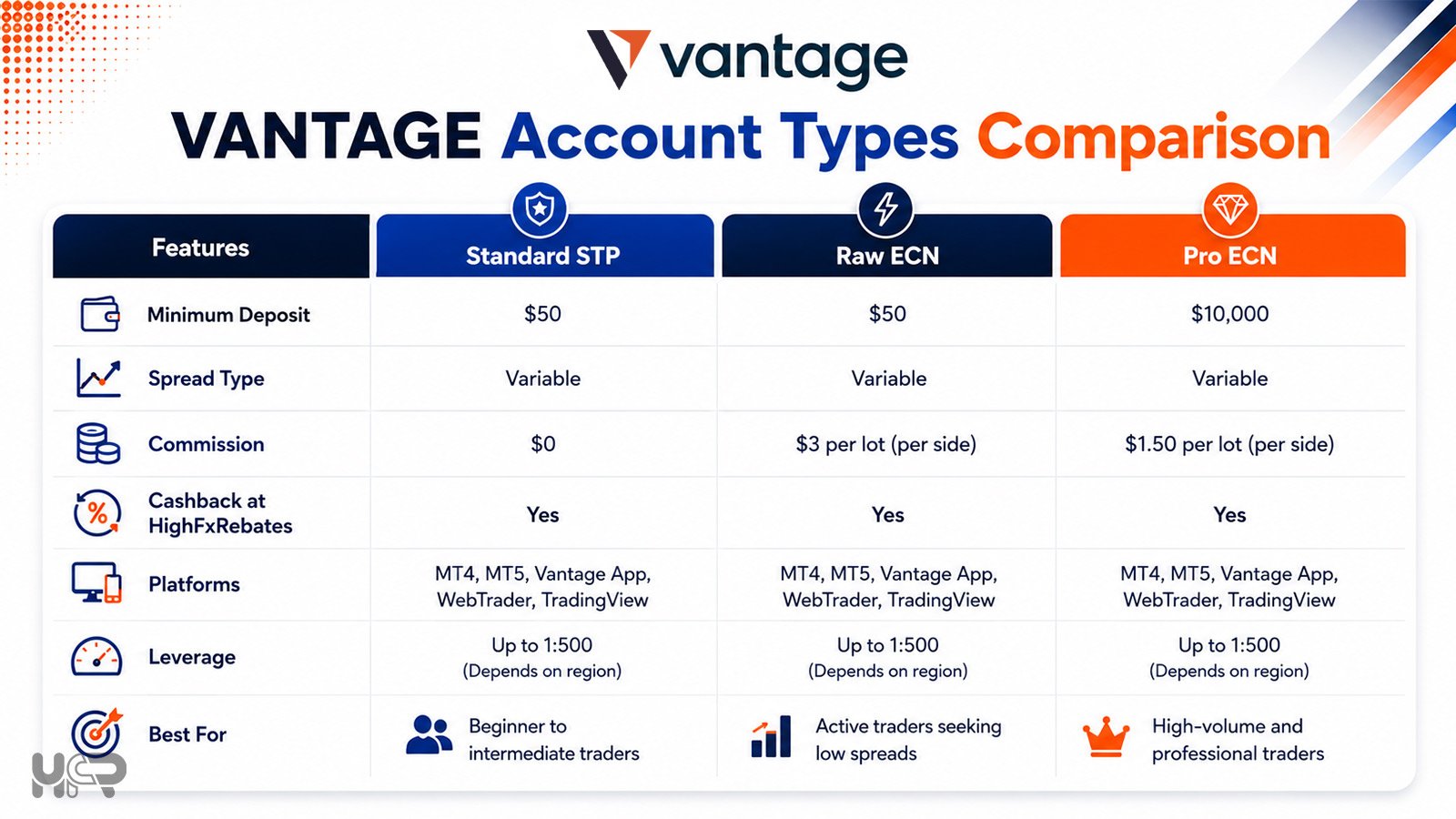 Vantage account types comparison table showing Standard STP Raw ECN and Pro ECN account features