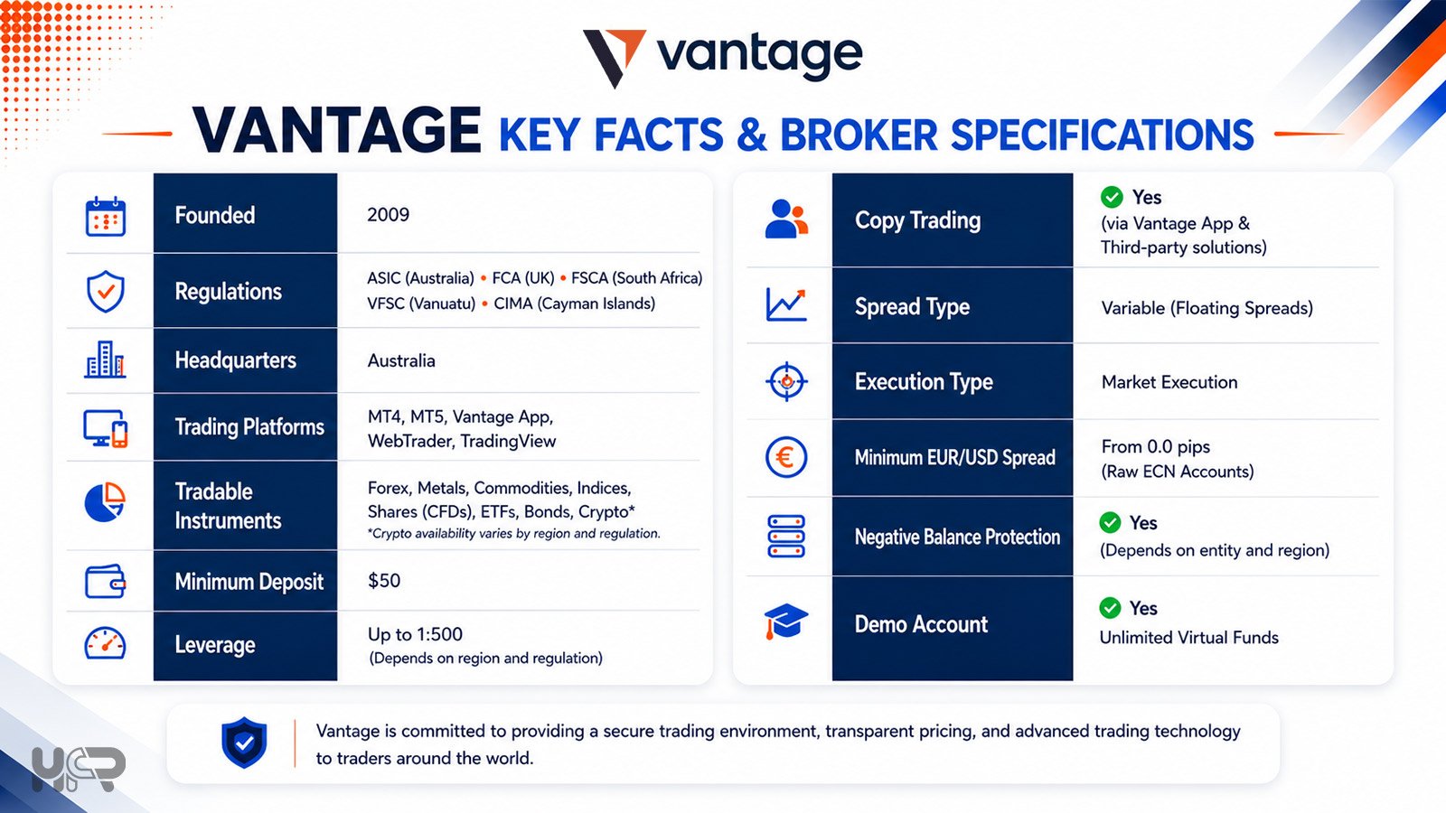 Vantage key facts and broker specifications infographic with regulations platforms spreads and trading conditions