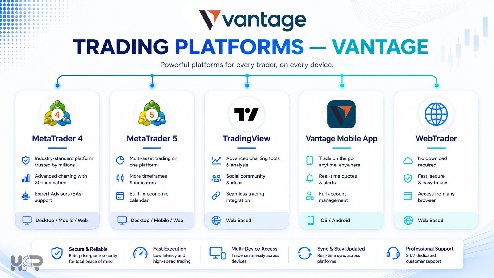 Vantage trading platforms infographic showing MetaTrader 4 MetaTrader 5 TradingView Vantage Mobile App and WebTrader