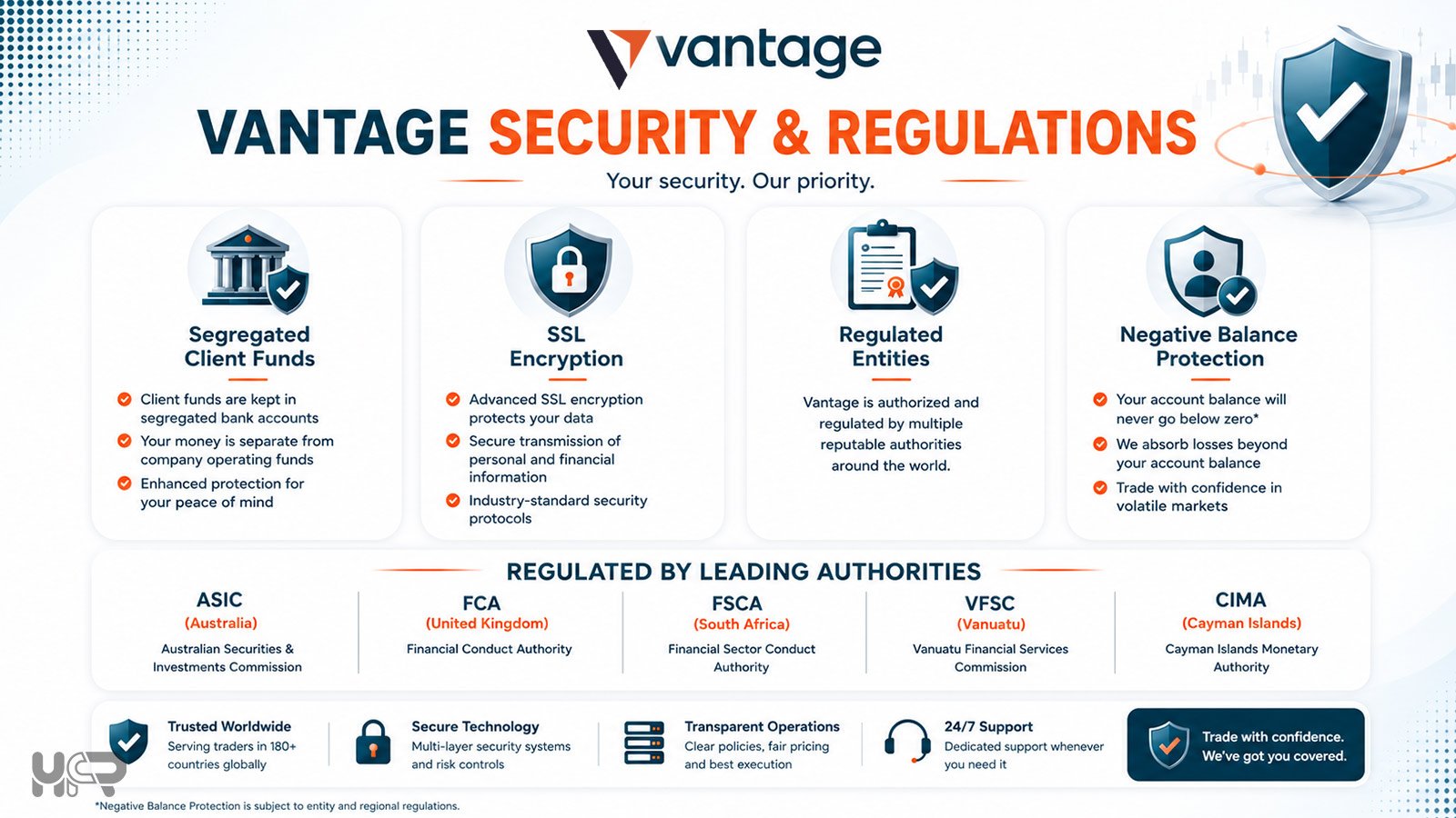 Vantage security and regulations infographic showing segregated client funds SSL encryption regulated entities and negative balance protection