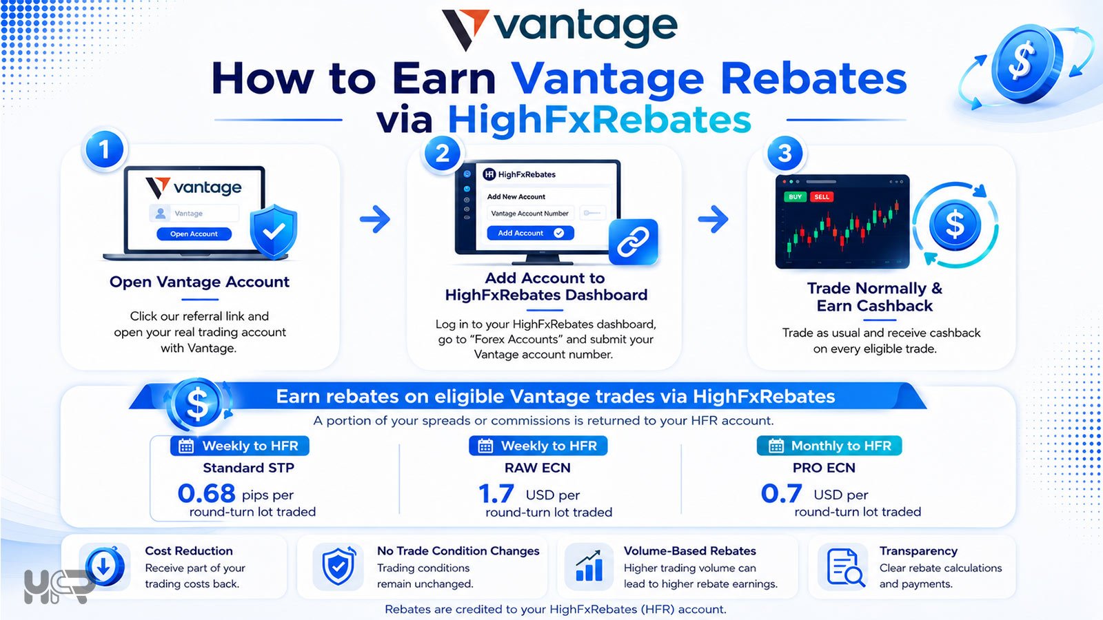 How to earn Vantage rebates via HighFxRebates with three step cashback process