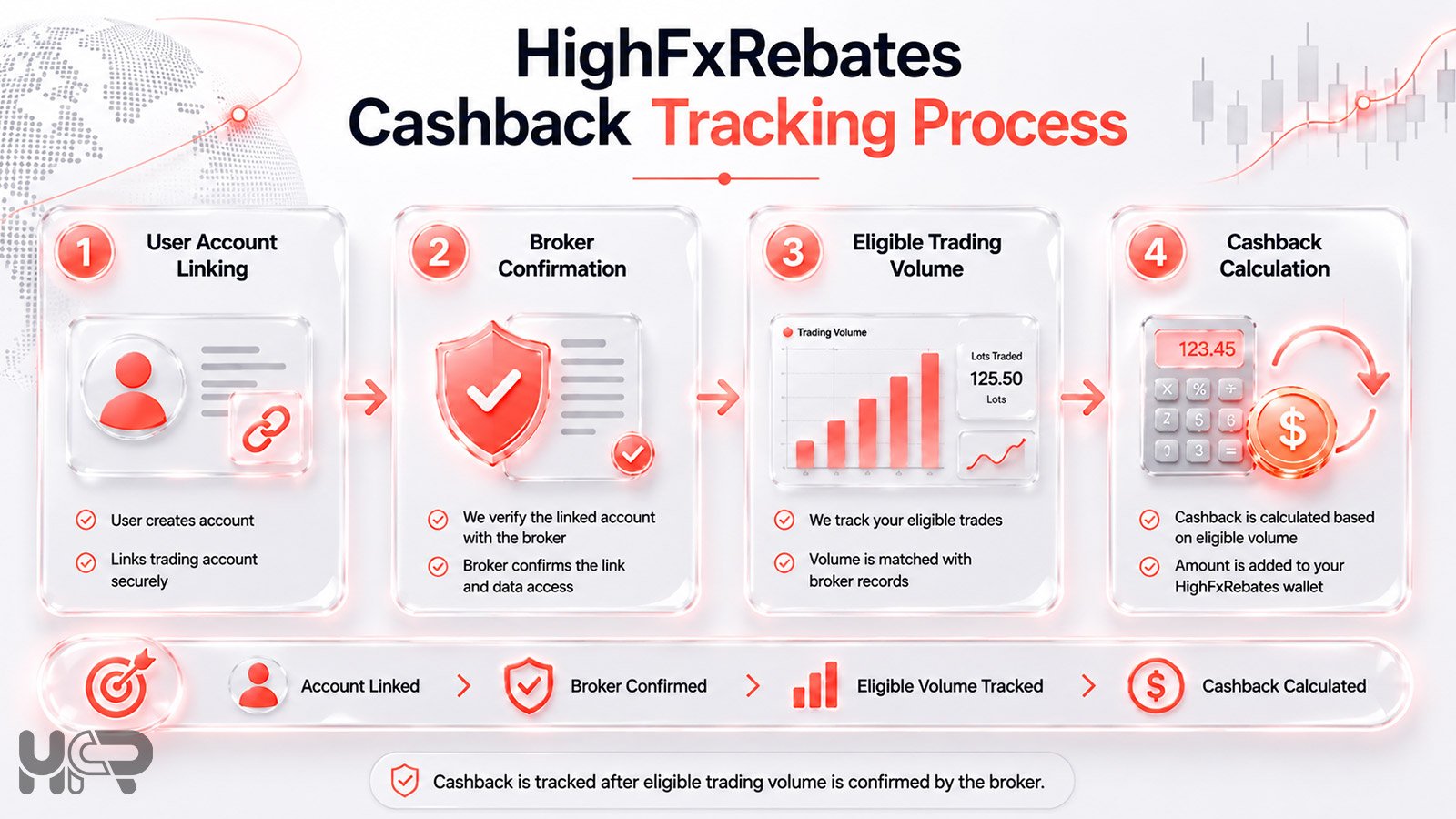 How HighFxRebates tracks forex cashback after eligible trades