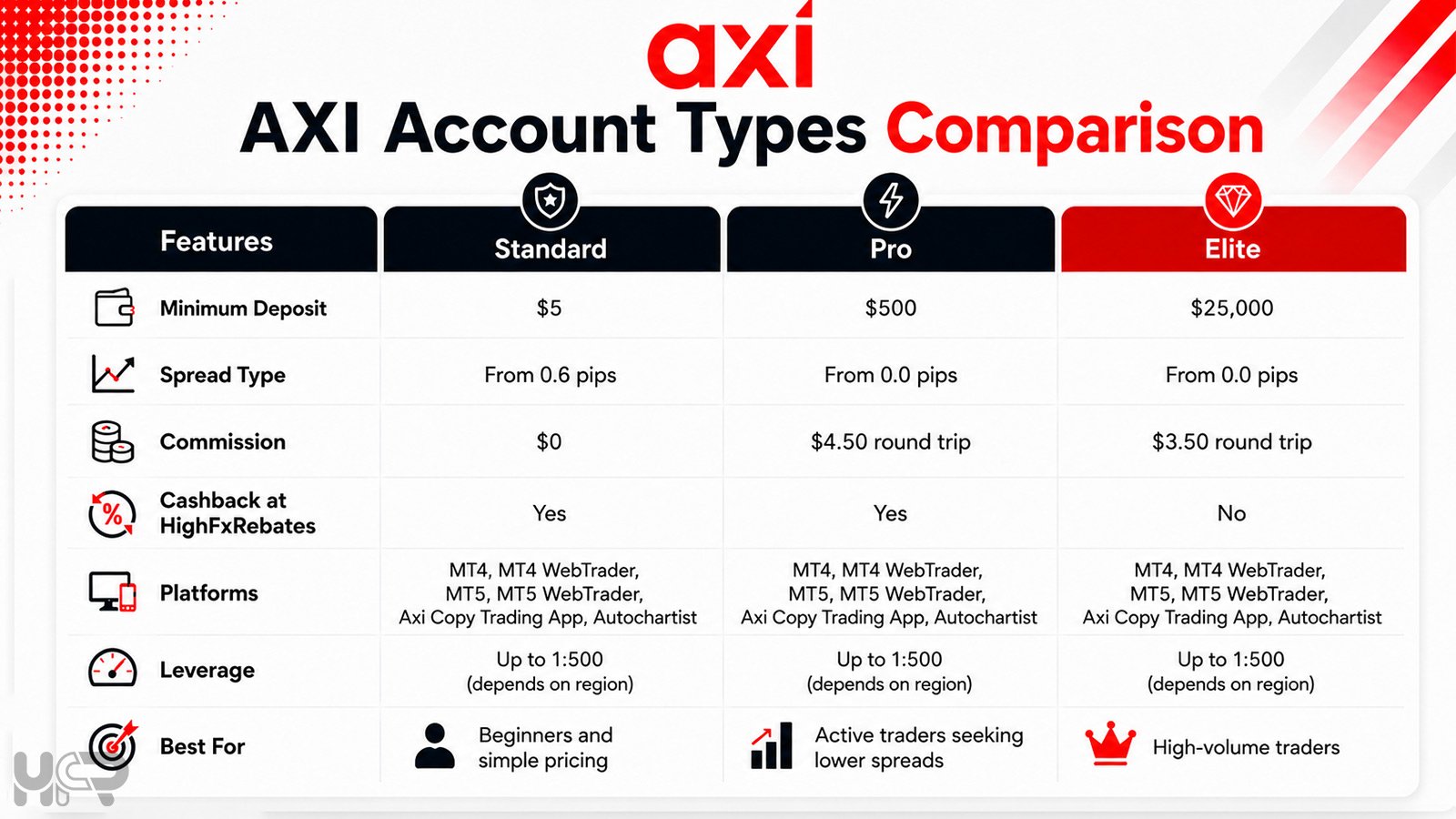Axi account types comparison showing Standard Pro and Elite accounts with spreads commissions platforms leverage and cashback eligibility