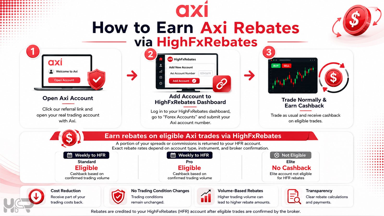 How to earn Axi rebates through HighFxRebates by opening an account linking it and trading eligible volume