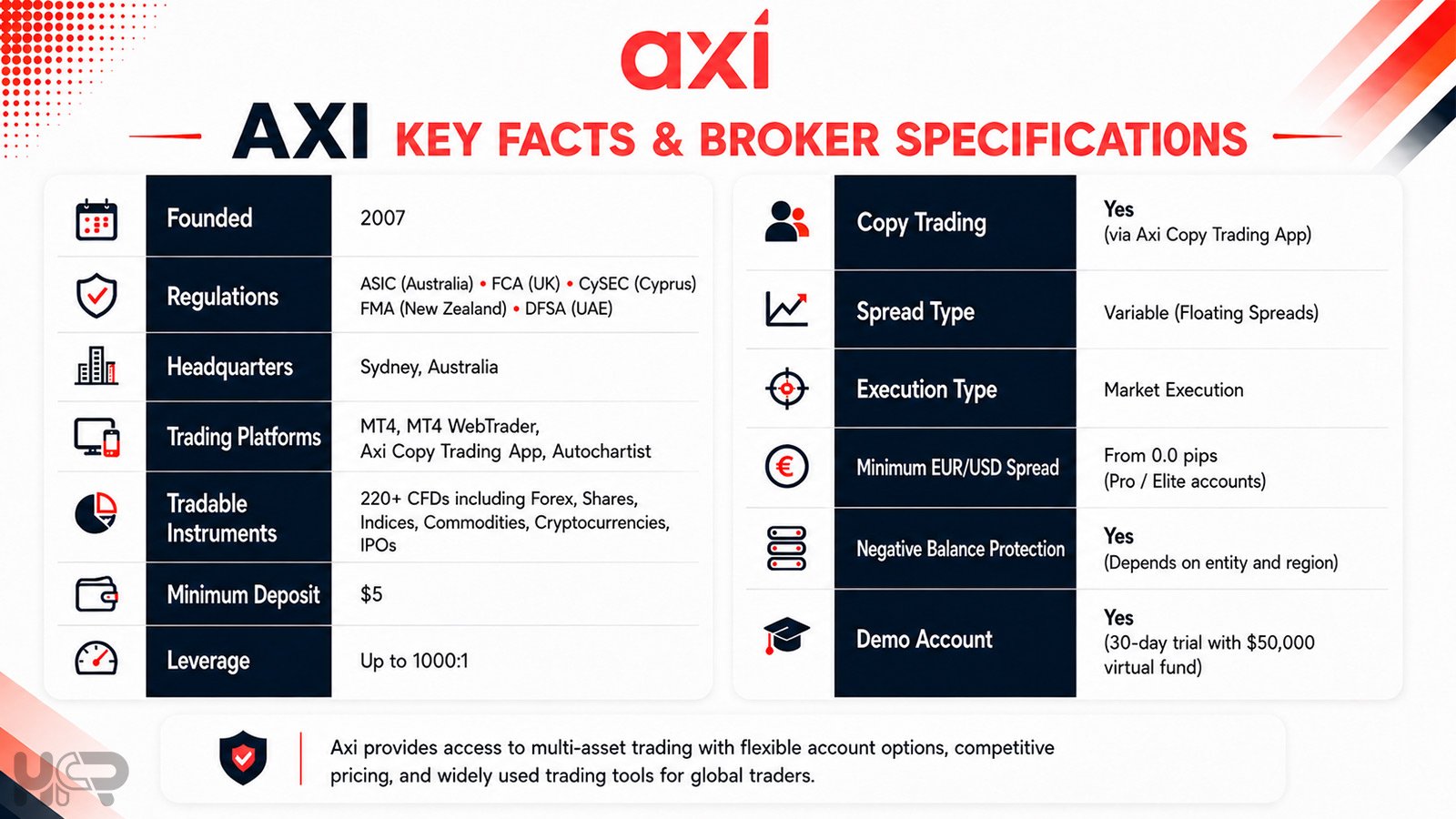 Axi key facts and broker specifications including regulation platforms instruments minimum deposit leverage and demo account