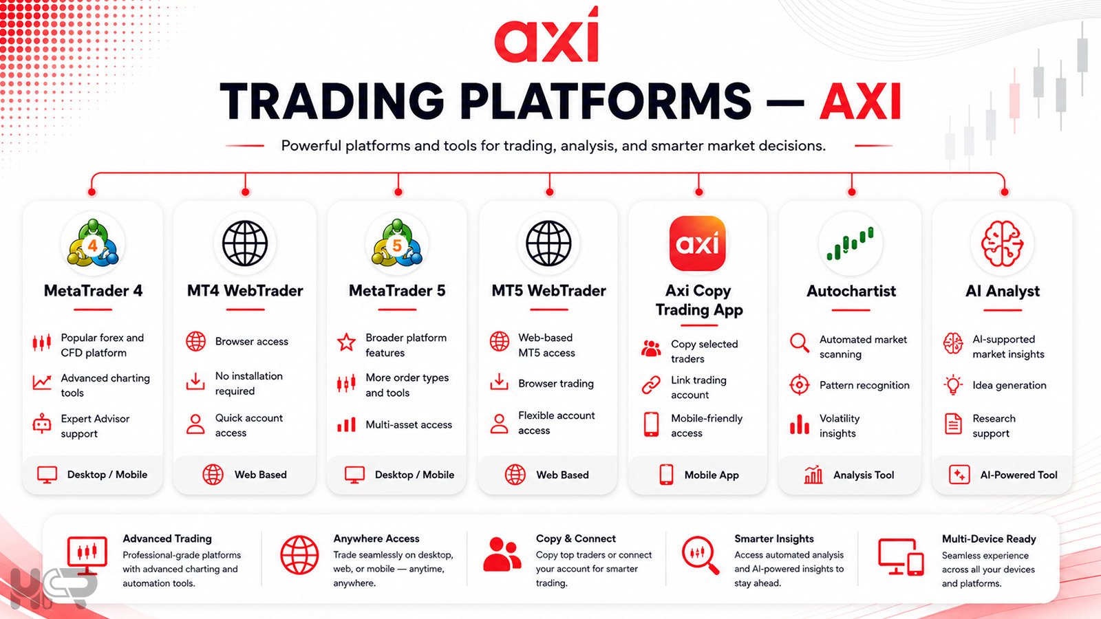 Axi trading platforms overview including MetaTrader 4 MT4 WebTrader MetaTrader 5 MT5 WebTrader Axi Copy Trading App Autochartist and AI Analyst