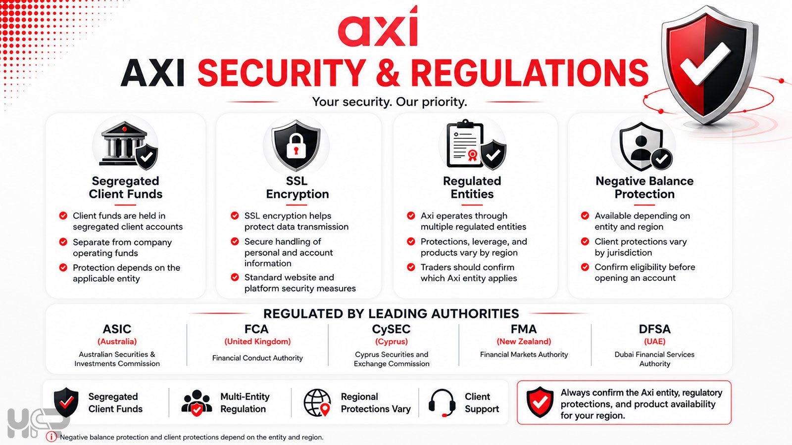 Axi security and regulation overview showing regulated entities client fund segregation negative balance protection and regional protections