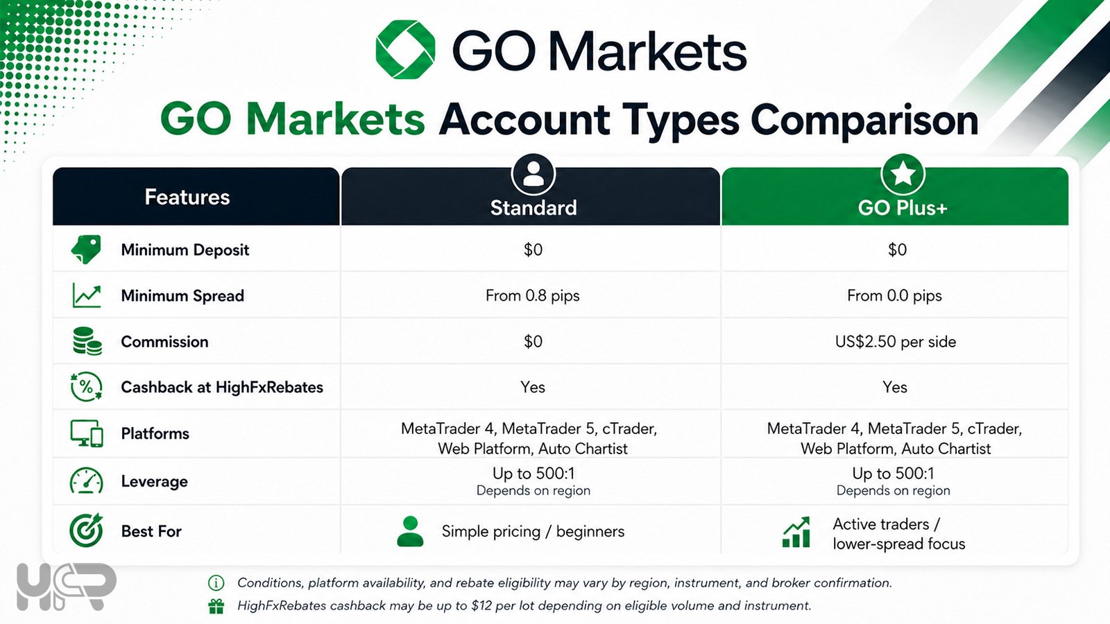 GO Markets account types comparison for Standard and GO Plus accounts