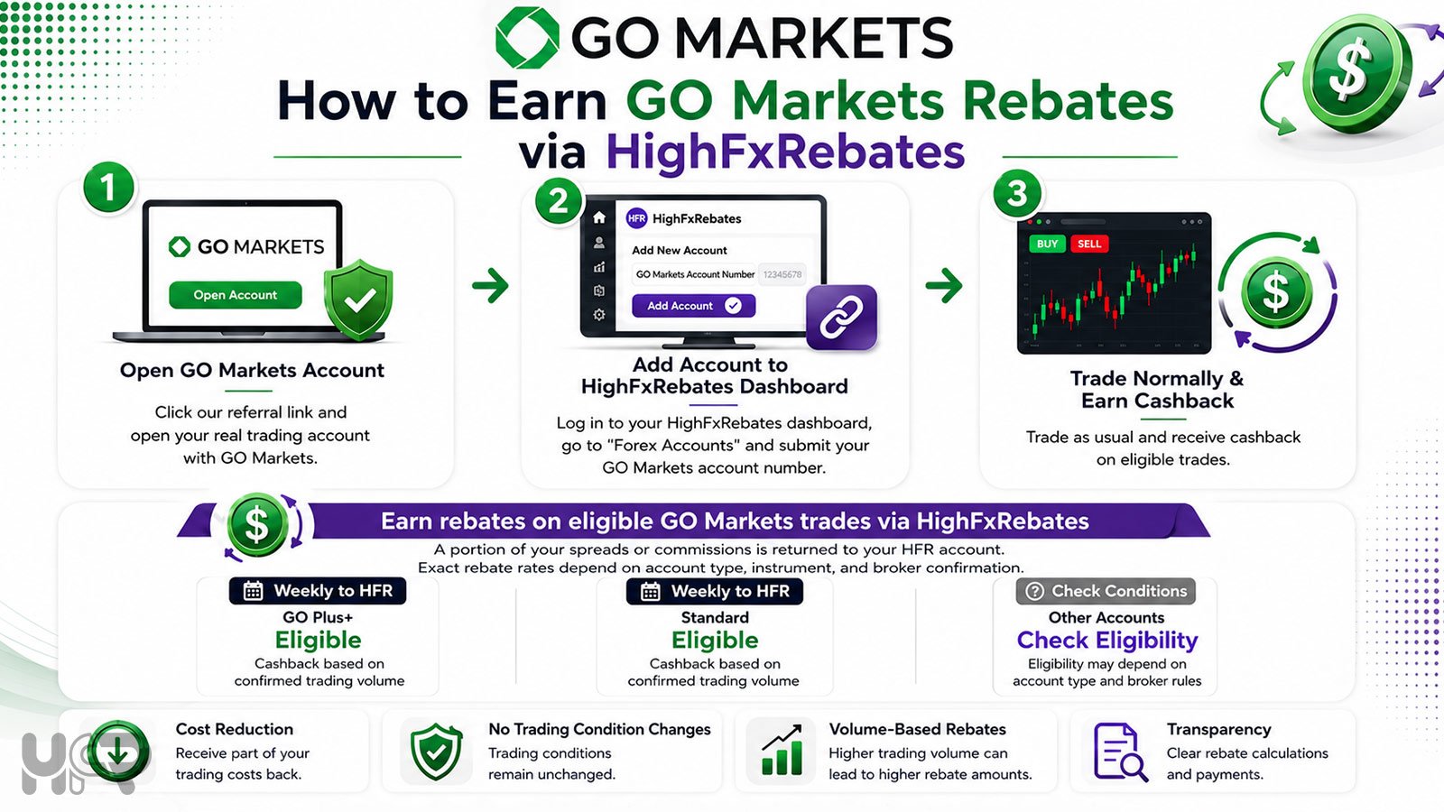 How to earn GO Markets rebates through HighFxRebates