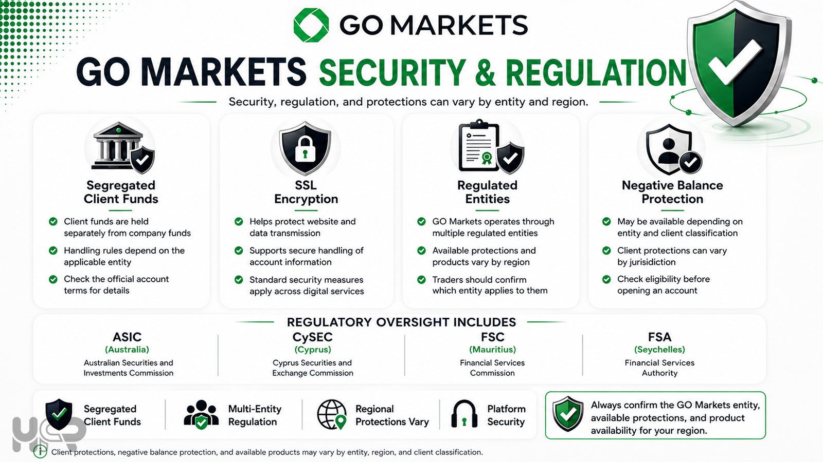 GO Markets security and regulation overview by entity and region