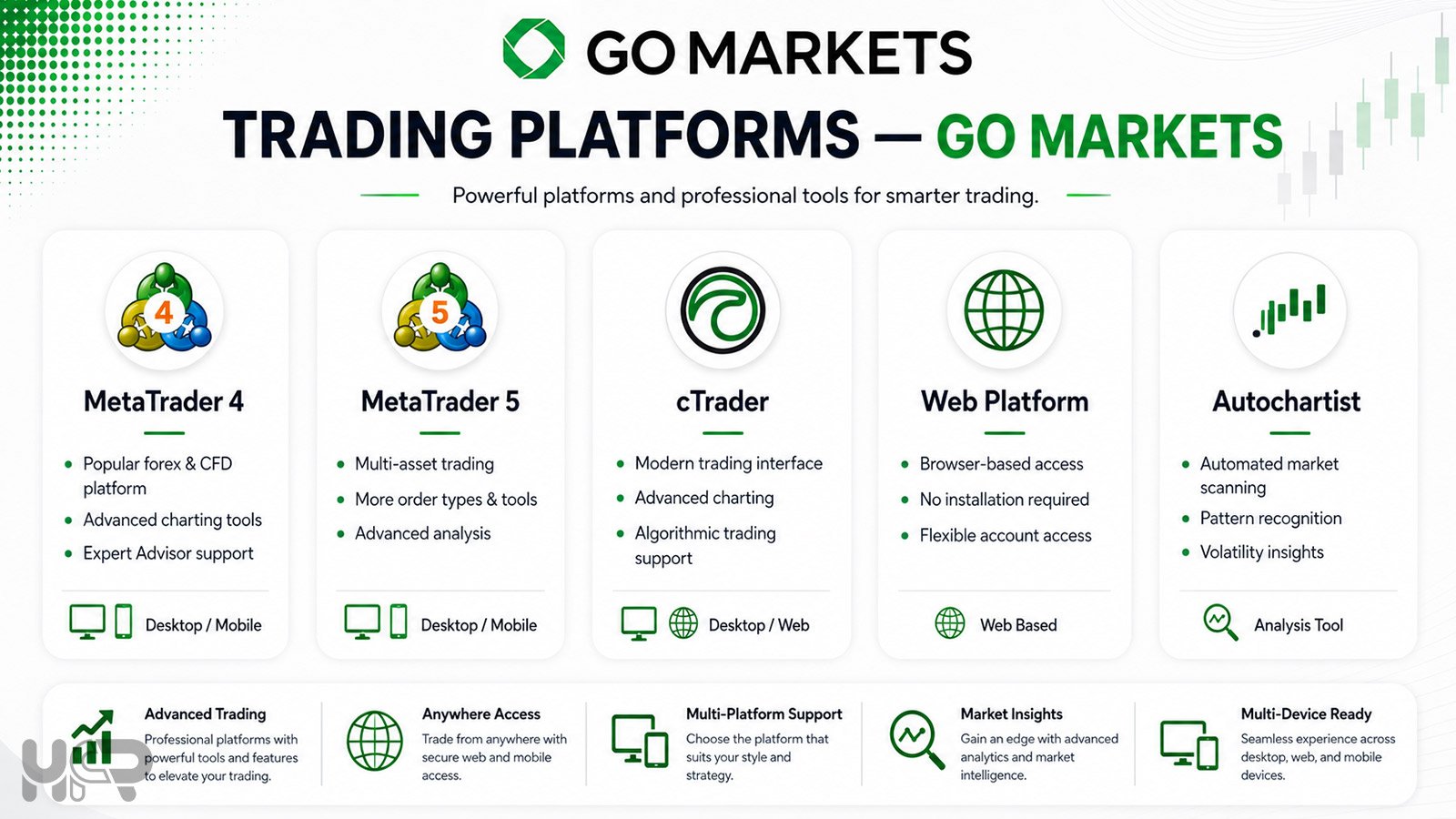 GO Markets trading platforms including MetaTrader 4 MetaTrader 5 cTrader Web Platform and Autochartist