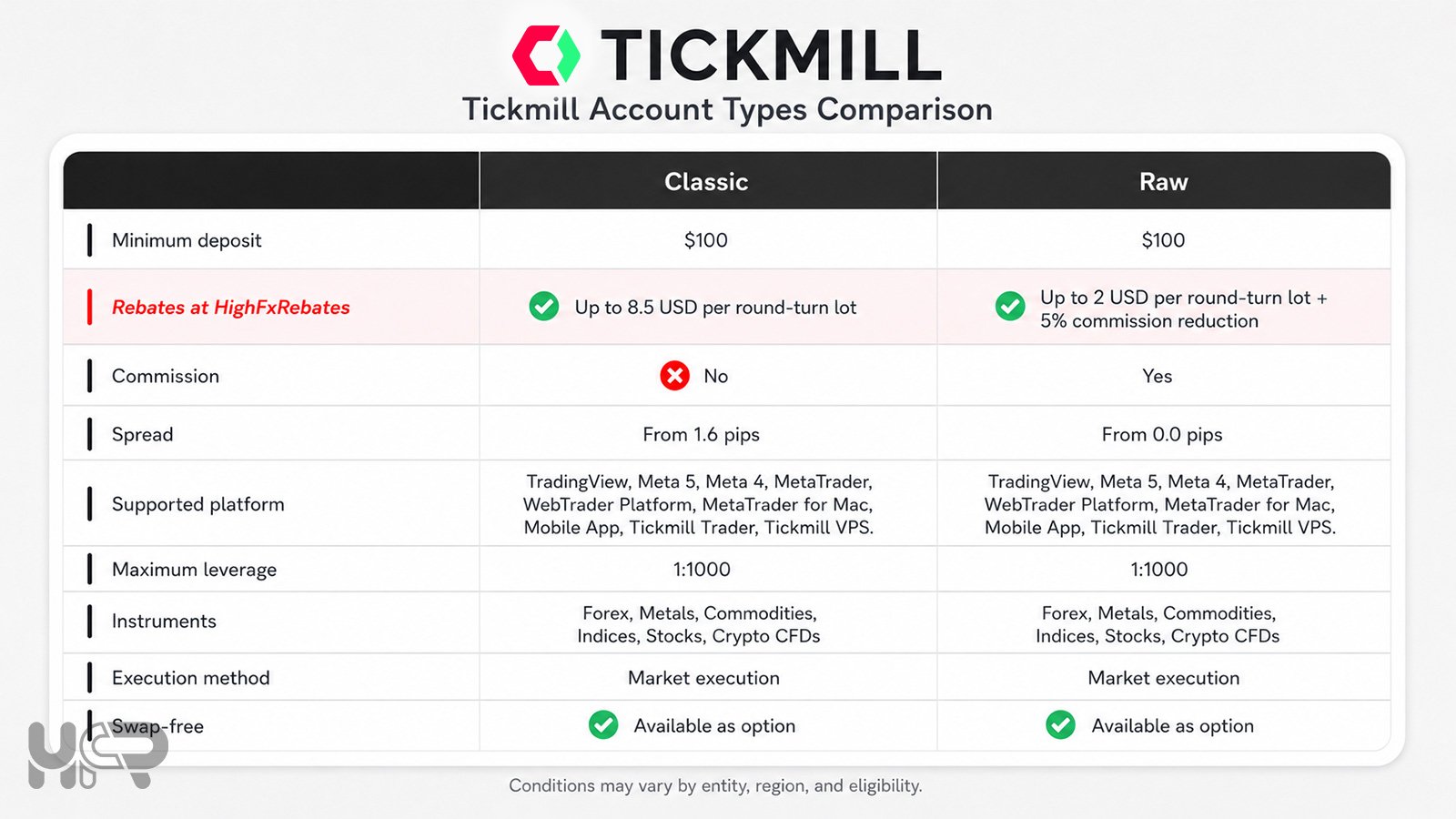 Tickmill account types comparison showing Classic and Raw accounts with minimum deposit, rebates, spreads, platforms, leverage, instruments and swap-free option