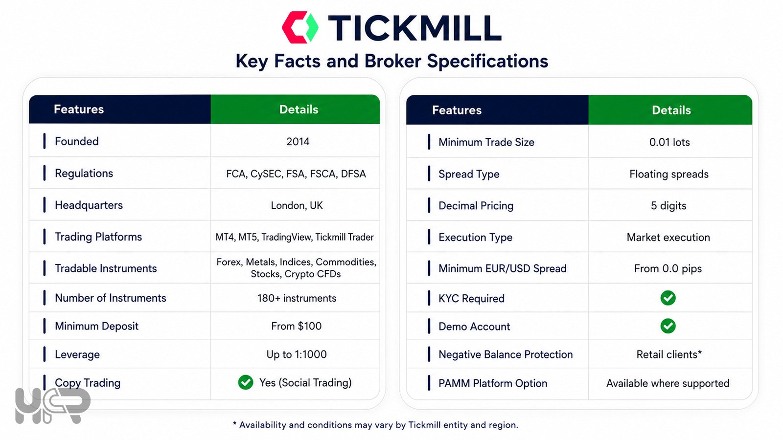 Tickmill key facts and broker specifications table showing regulation, platforms, instruments, deposit, leverage, spreads and account features