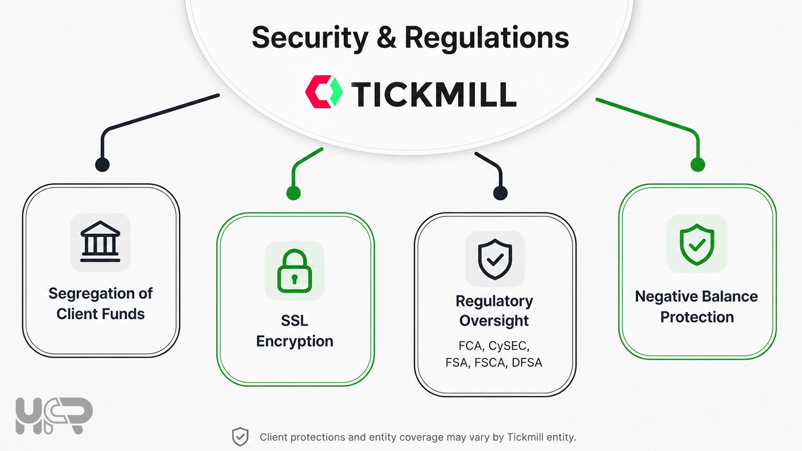 Tickmill security and regulations infographic showing segregation of client funds, SSL encryption, regulatory oversight and negative balance protection
