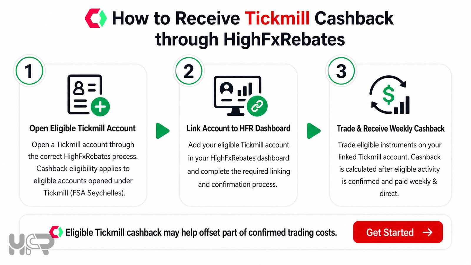 How to receive Tickmill cashback through HighFxRebates with eligible account opening, HFR dashboard linking and weekly cashback process