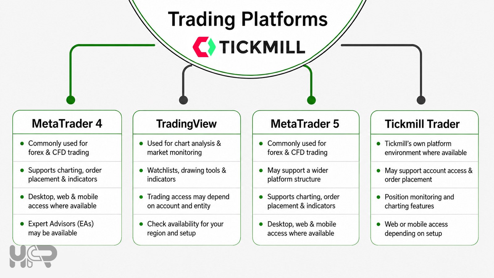 Tickmill trading platforms infographic showing MetaTrader 4, TradingView, MetaTrader 5 and Tickmill Trader features for forex and CFD trading