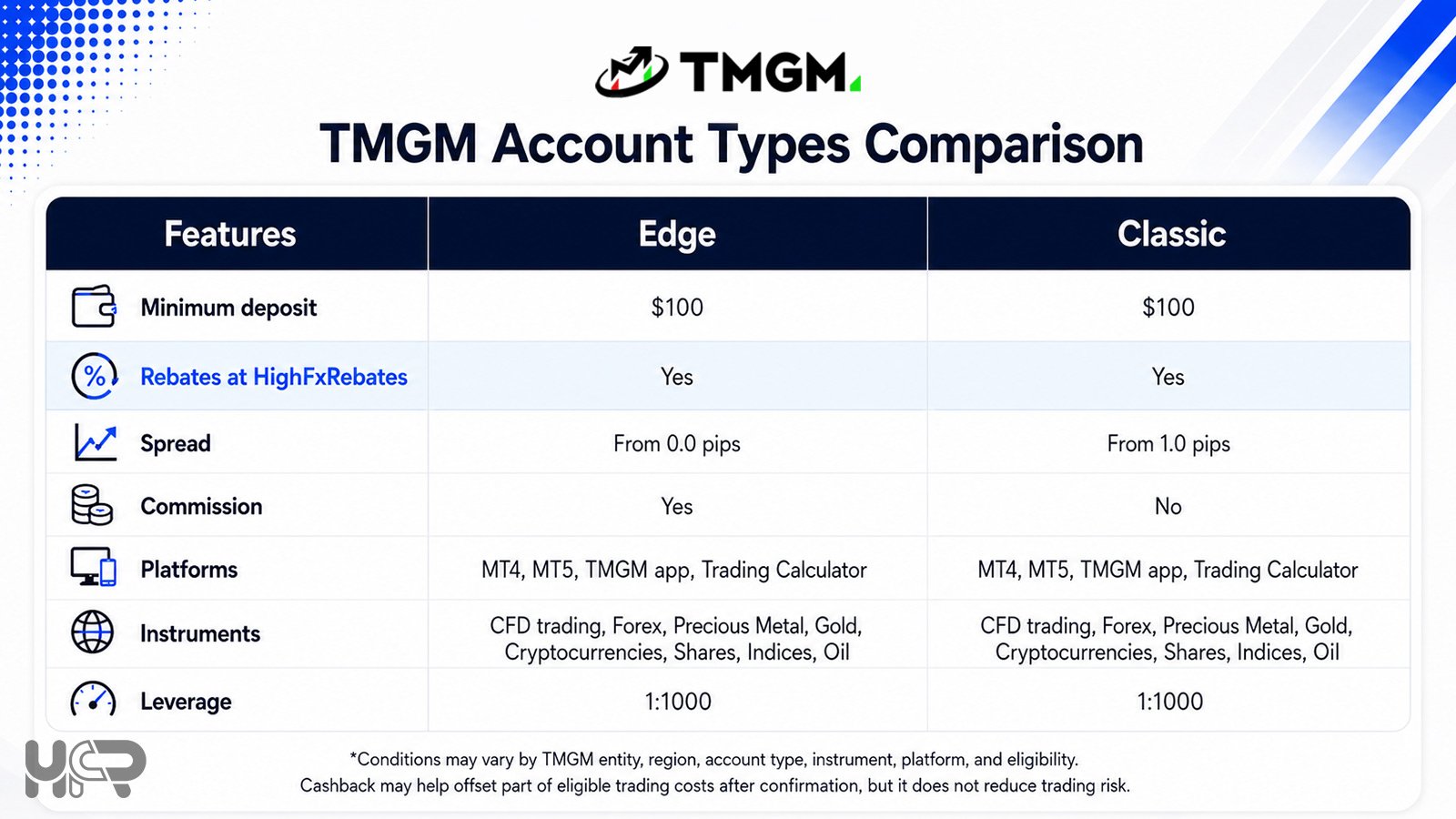 TMGM Edge and Classic account types comparison with spreads, commission, platforms and rebates