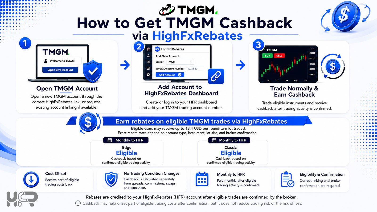 How to get TMGM cashback through HighFxRebates after eligible trading activity