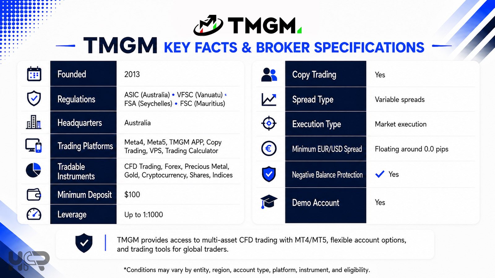 TMGM key facts and broker specifications including regulation, platforms, spreads and leverage